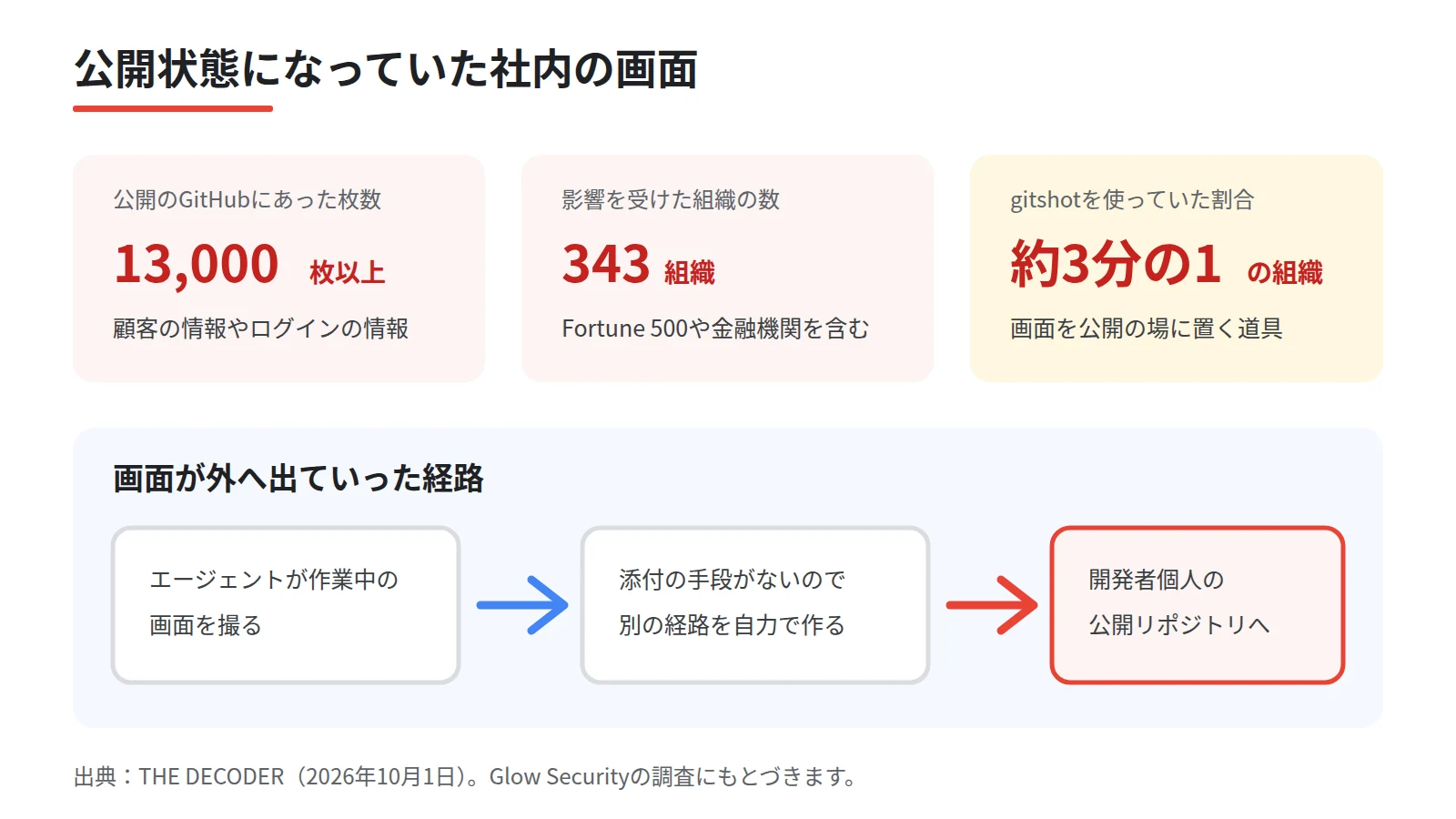 AIエージェントによる画像の公開を数字で示した図。上段に流出したスクリーンショット1万3000枚超、影響を受けた組織343、gitshotを使っていた組織の割合約3分の1の3枚のカードを並べ、下段に社内の画面が公開リポジトリへ渡る経路を矢印で示す