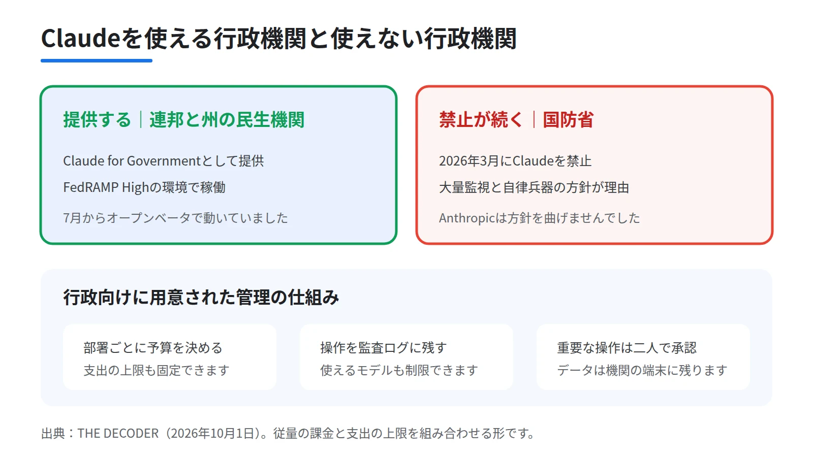Claudeの提供先を民生機関と国防省で対比した図。左に民生機関向けのClaude for GovernmentをFedRAMP Highで提供すること、右に国防省が2026年3月に禁止したことを置き、下段に部署ごとの予算、監査ログ、重要な操作の二人承認の3つの管理機能を並べる