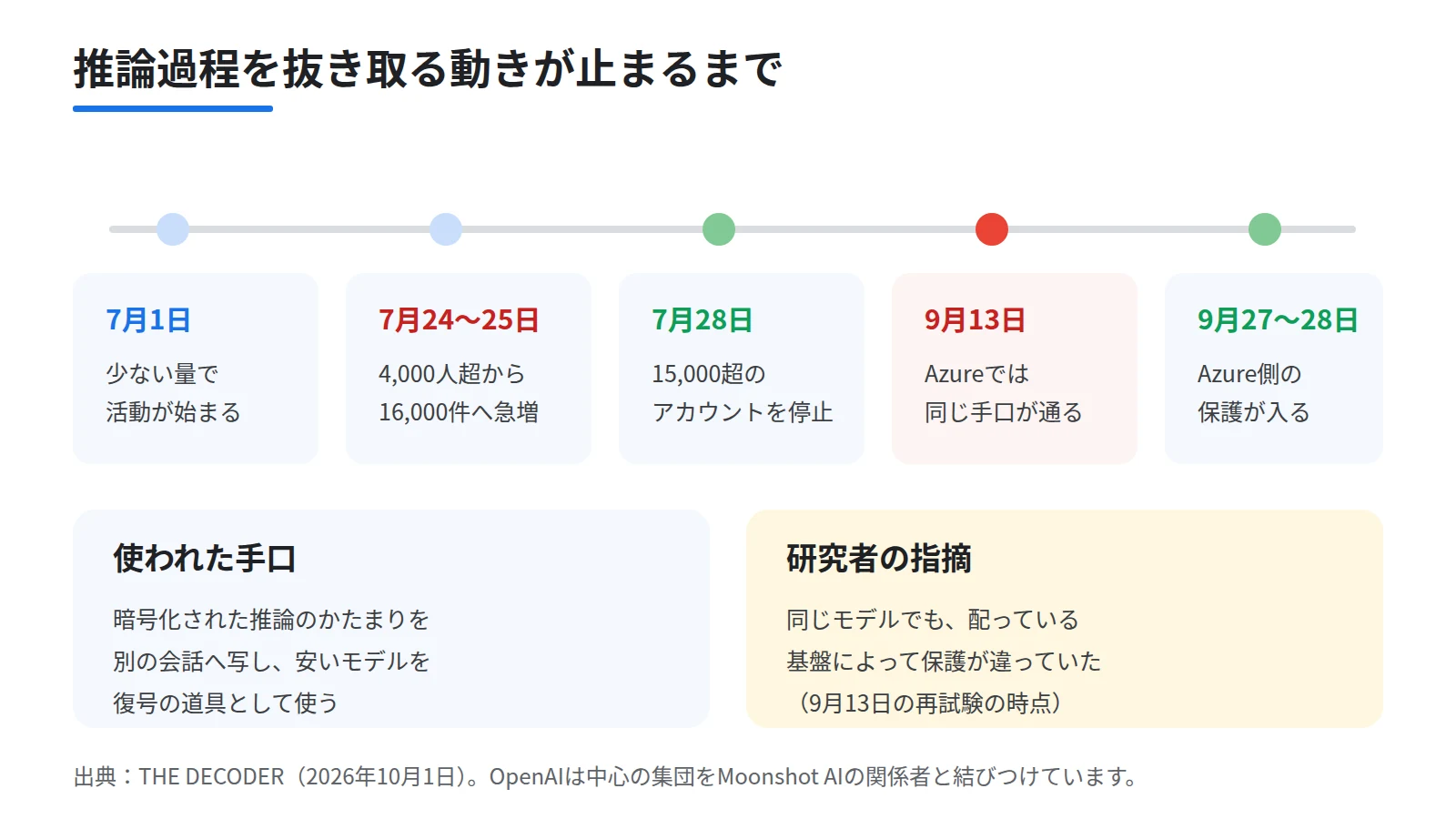 OpenAIが蒸留を止めるまでの流れを5段の時系列で示した図。7月1日の少量での開始、7月24日から25日の16000件への急増、7月28日の15000超のアカウント停止、9月13日の再試験、9月27日から28日のAzure側の保護を順に並べ、下段に同じモデルでも配る基盤で保護が違うという指摘を添える