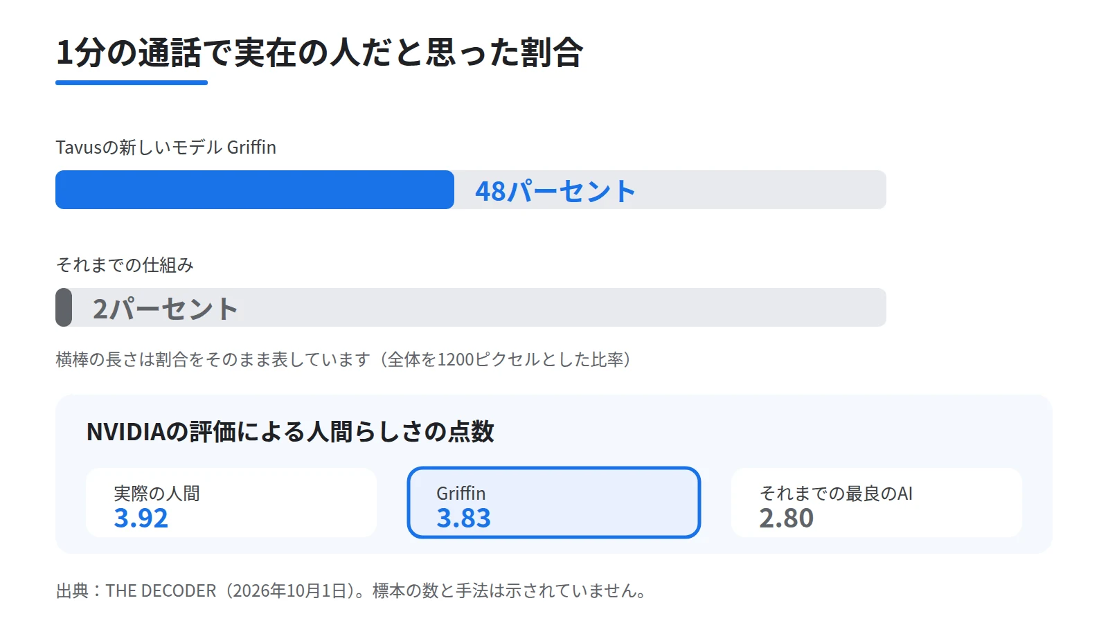 AIアバターの人間らしさを数値で比べた図。実在の人だと思った割合をGriffinの48パーセントと以前の仕組みの2パーセントで横棒にし、下段にNVIDIAの評価による人間らしさの点数を実際の人3.92、Griffin 3.83、以前の最良のAI 2.80で並べる