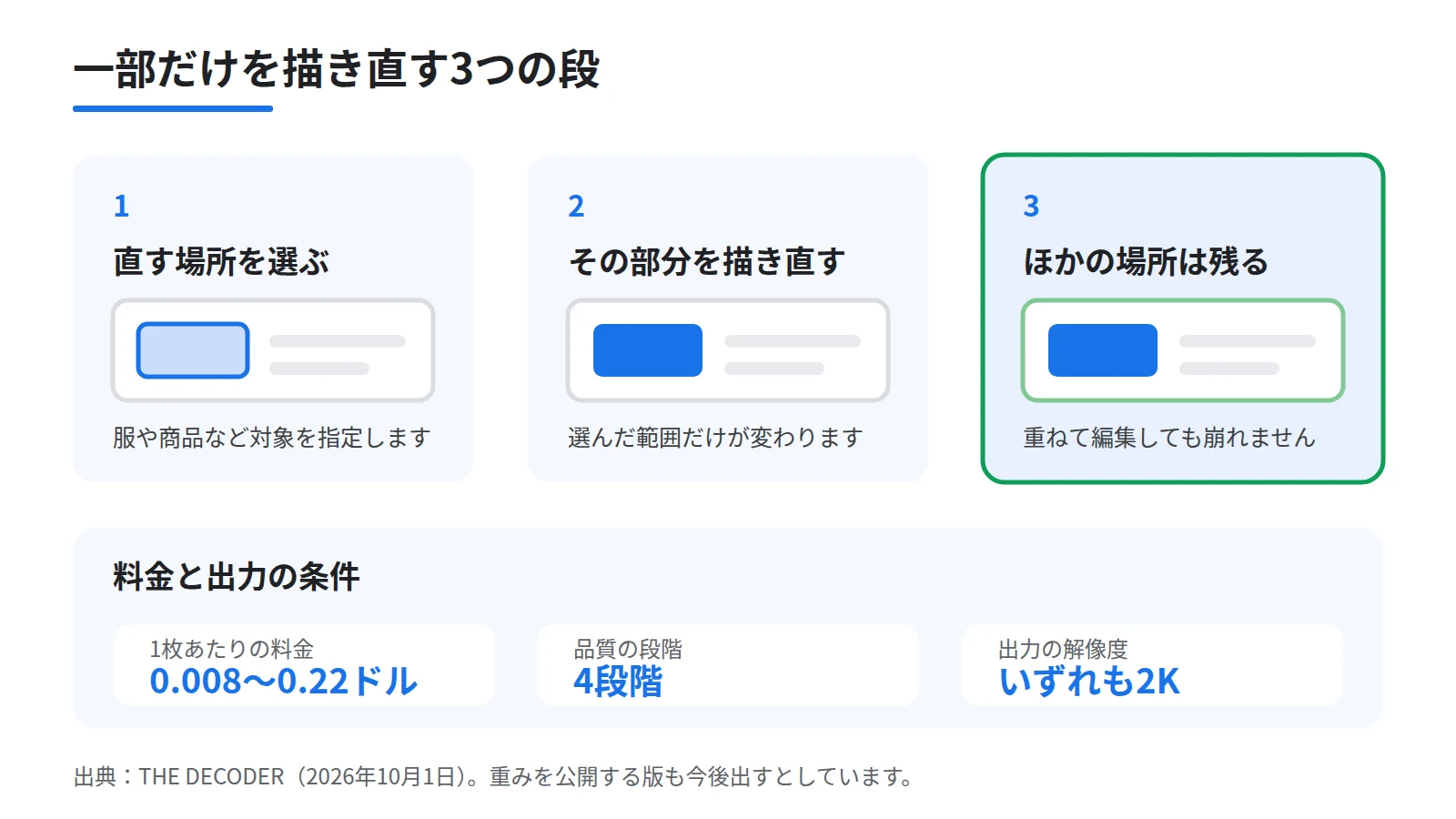 Ideogram 4.5の選択的な編集を3段のステップで示した図。直したい場所を選ぶ段、その部分だけを描き直す段、ほかの場所はそのまま残る段を順に並べ、右に1枚0.008ドルから0.22ドルの4段階と2K出力の料金カードを置く