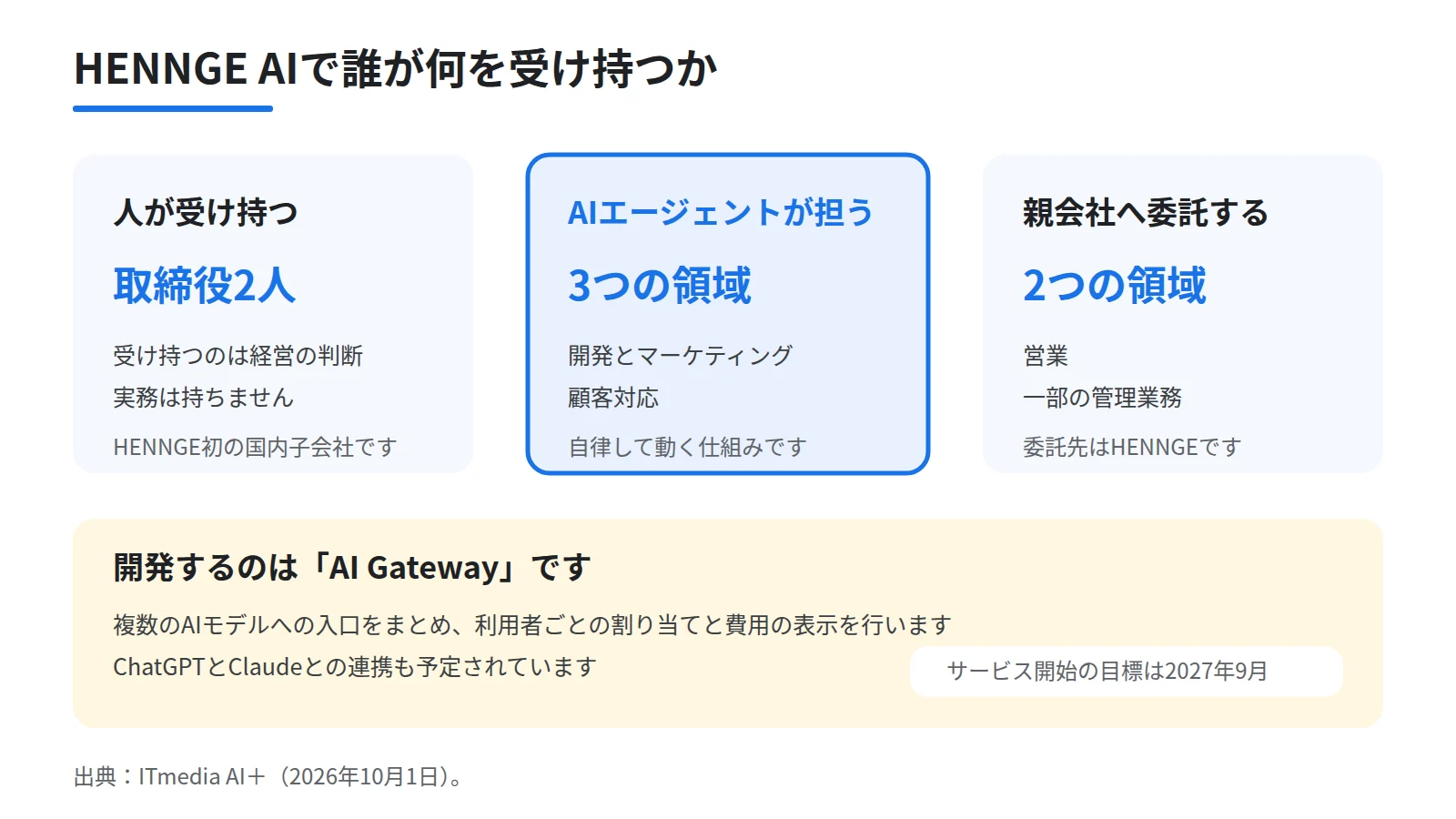 HENNGE AIの体制を3つの役割で示した図。人は取締役2人のみ、開発とマーケティングと顧客対応は自律型のAIエージェント、営業と一部の管理業務は親会社へ委託の3枚を並べ、下段にサービス開始目標2027年9月を置く