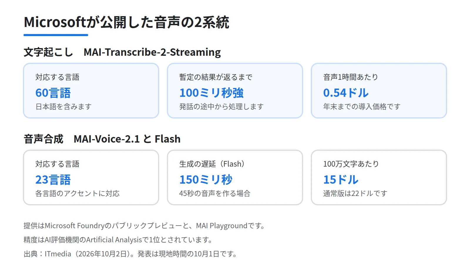 Microsoftが公開した音声モデル2系統の数値を並べた図。上段の文字起こしに対応言語60言語、暫定結果まで100ミリ秒強、音声1時間0.54ドルの3枚のカード、下段の音声合成に対応言語23言語、生成の遅延150ミリ秒、100万文字15ドルの3枚のカードを置く