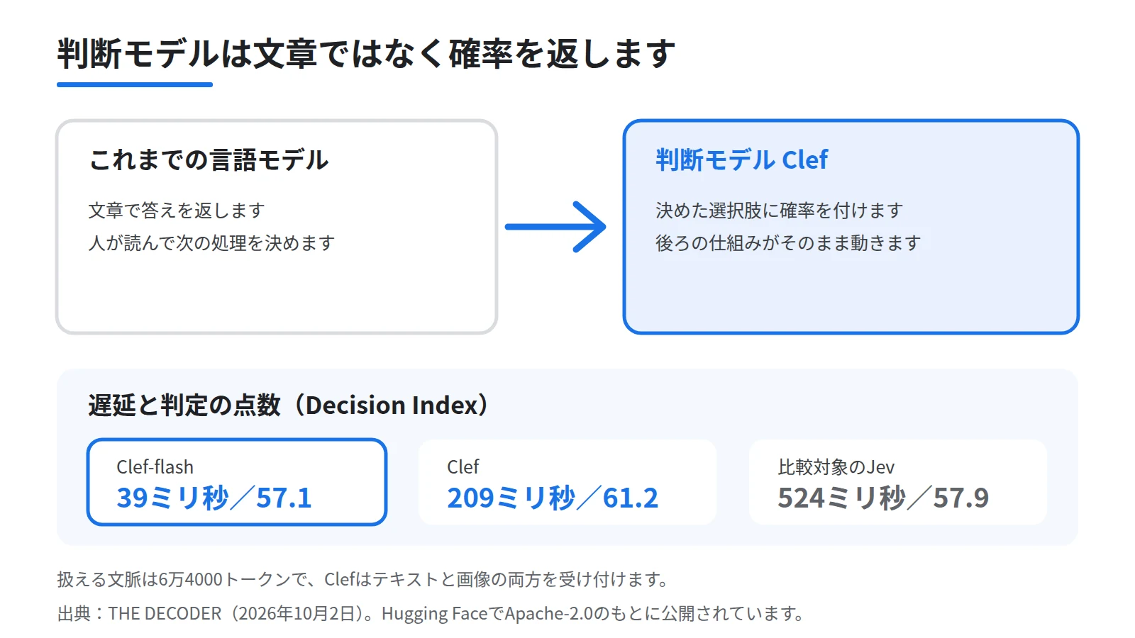 判断モデルの仕組みを従来の言語モデルと対比した図。左に文章で答えを返し人が読んで次を決める流れ、右に決めた選択肢に確率を付けて後ろの処理がそのまま動く流れを置き、下段に遅延と点数の3つの比較カードを並べる