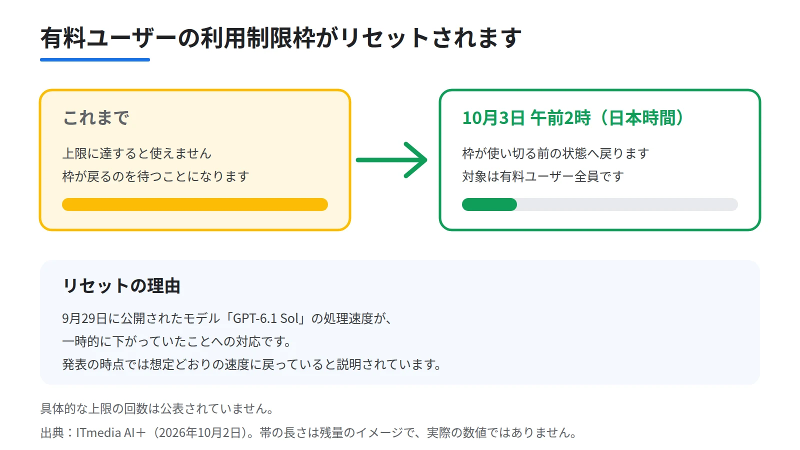 ChatGPTの利用制限枠のリセットを前後で対比した図。左に上限に達すると使えない状態、右に日本時間10月3日午前2時に枠が戻る状態を置き、下段にGPT-6.1 Solの処理速度が一時下がっていたことへの対応という理由を添える
