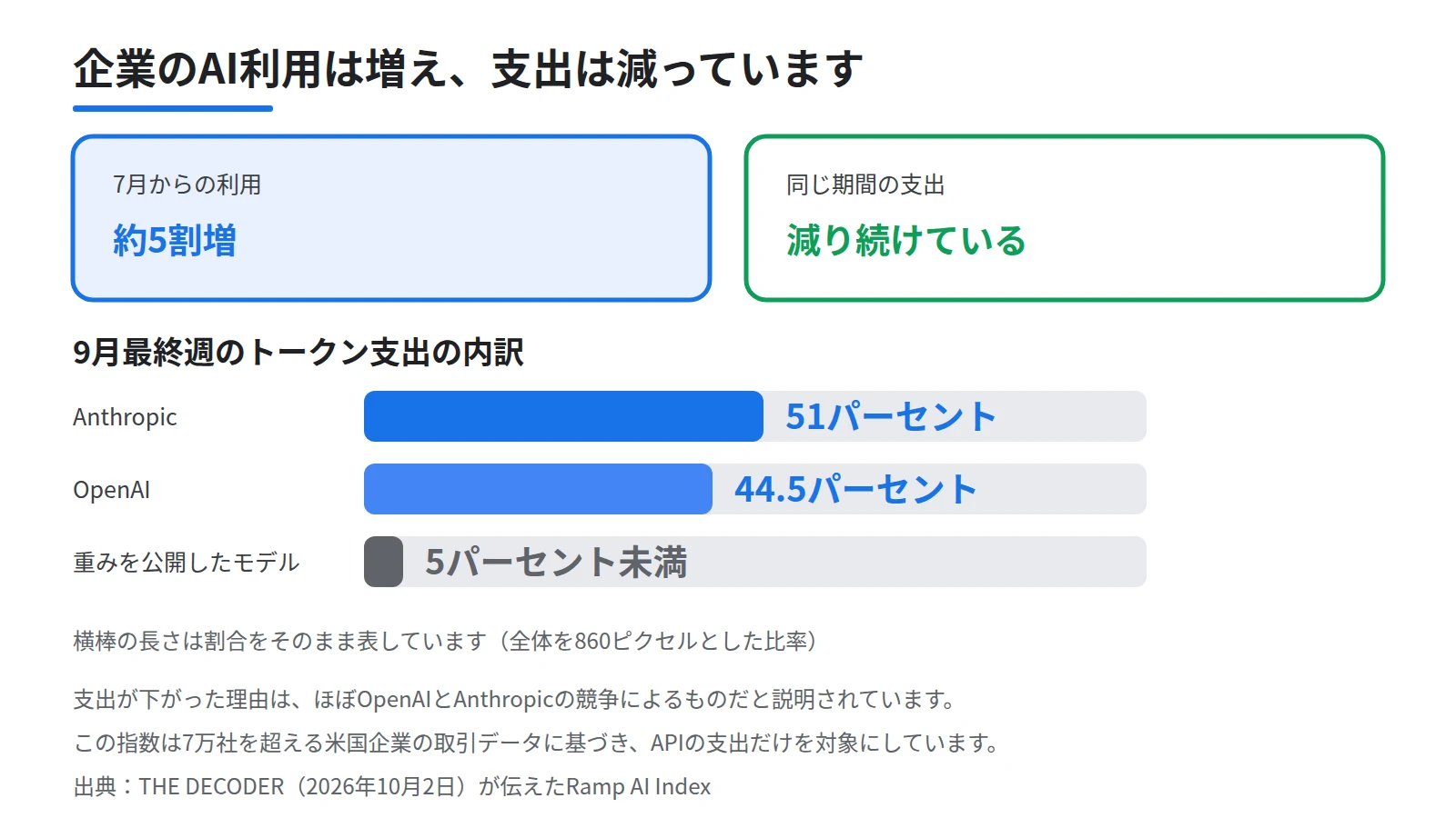 Ramp AI Indexの数値を示した図。上段に7月からの利用が約5割増、同じ期間の支出は減少の2枚のカード、下段に9月最終週のトークン支出シェアをAnthropic 51パーセント、OpenAI 44.5パーセント、公開モデル5パーセント未満の横棒で並べる