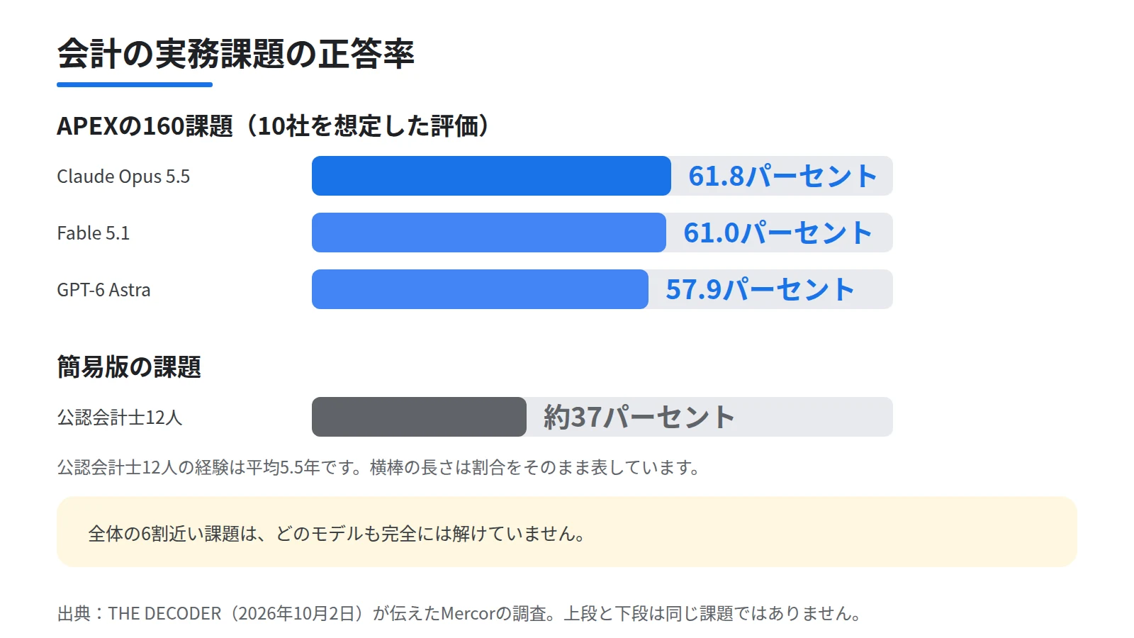 会計の実務課題の正答率を比べた図。上段にAPEXの160課題でClaude Opus 5.5が61.8パーセント、Fable 5.1が61.0パーセント、GPT-6 Astraが57.9パーセントの横棒、下段に簡易版の課題で公認会計士12人が約37パーセントの横棒を置く