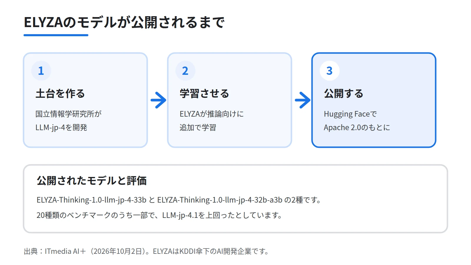 ELYZAのモデル公開までの流れを3段のステップで示した図。国立情報学研究所がLLM-jp-4を開発する段、ELYZAが推論向けに学習させる段、Hugging FaceでApache 2.0のもとに公開する段を順に並べ、下段に20種類のベンチマークの結果を添える