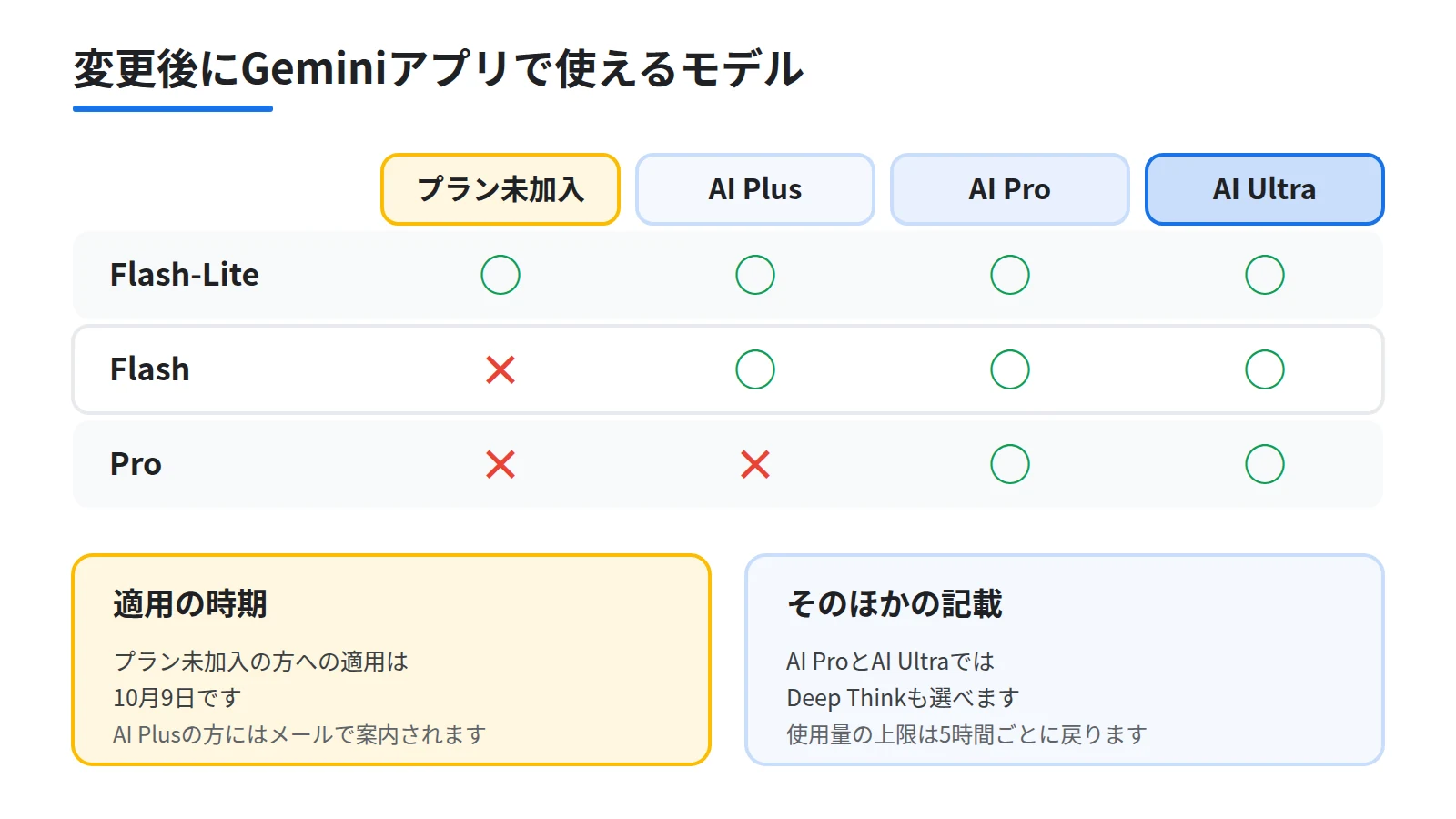 変更後にGeminiアプリで使えるモデルを示した表の図。Flash-Lite・Flash・Proの3行とプラン未加入・AI Plus・AI Pro・AI Ultraの4列を組み、プラン未加入はFlash-Liteのみ、AI PlusはProが使えないことを丸と罰で示す