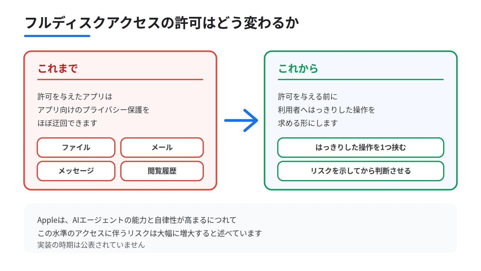 フルディスクアクセスの変更を前後で対比した図。左にこれまでの許可でファイル・メール・メッセージ・閲覧履歴まで届く状態、右にこれからは許可の前にはっきりした操作とリスクの提示が入る状態を置く