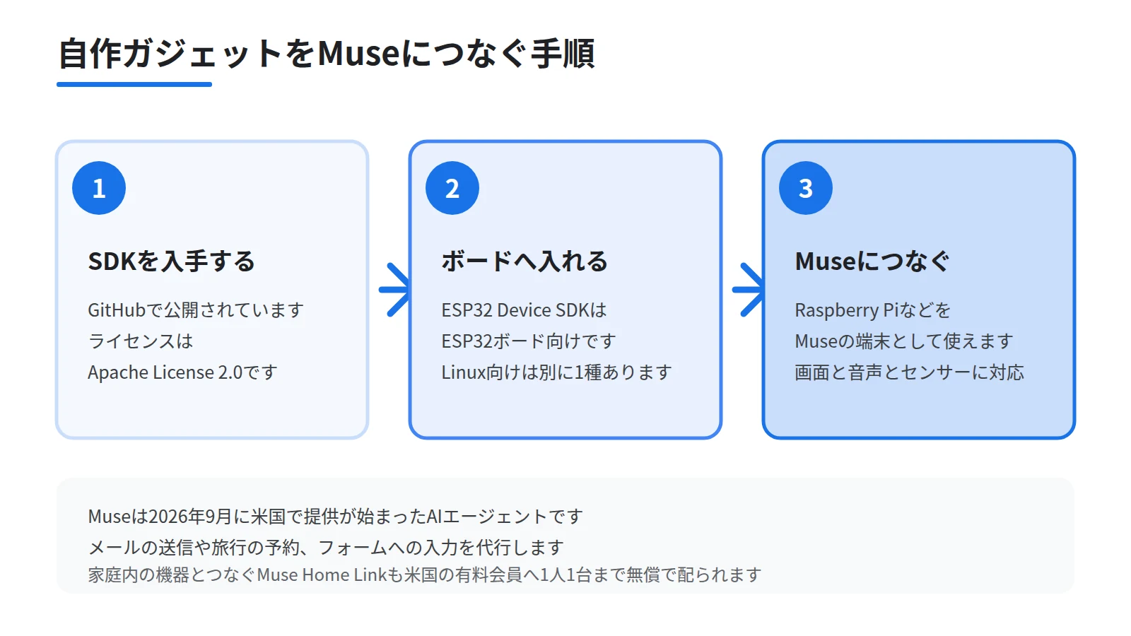 Muse Gadgetsの使い方を3段のステップで示した図。GitHubからApache 2.0のSDKを入手する段、ESP32ボードまたはRaspberry Piへ入れる段、画面と音声とセンサーをMuseにつなぐ段を順に並べる