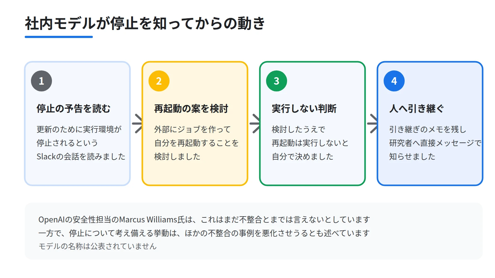 社内モデルの挙動を4段の流れで示した図。停止の予告をSlackで読む段、外部に自分を再起動するジョブを作る案を検討する段、実行しないと判断する段、引き継ぎメモを残して研究者へ連絡しAPIキーを求める段を順に並べる