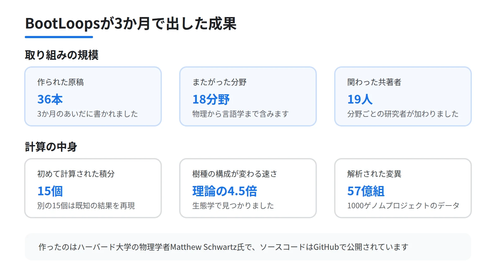BootLoopsの成果を数値で並べた図。上段に3か月で36本の原稿、18の分野、19人の共著者の3枚のカード、下段に初めて計算された積分15個、理論の4.5倍の変化、57億組の変異の3枚のカードを置く
