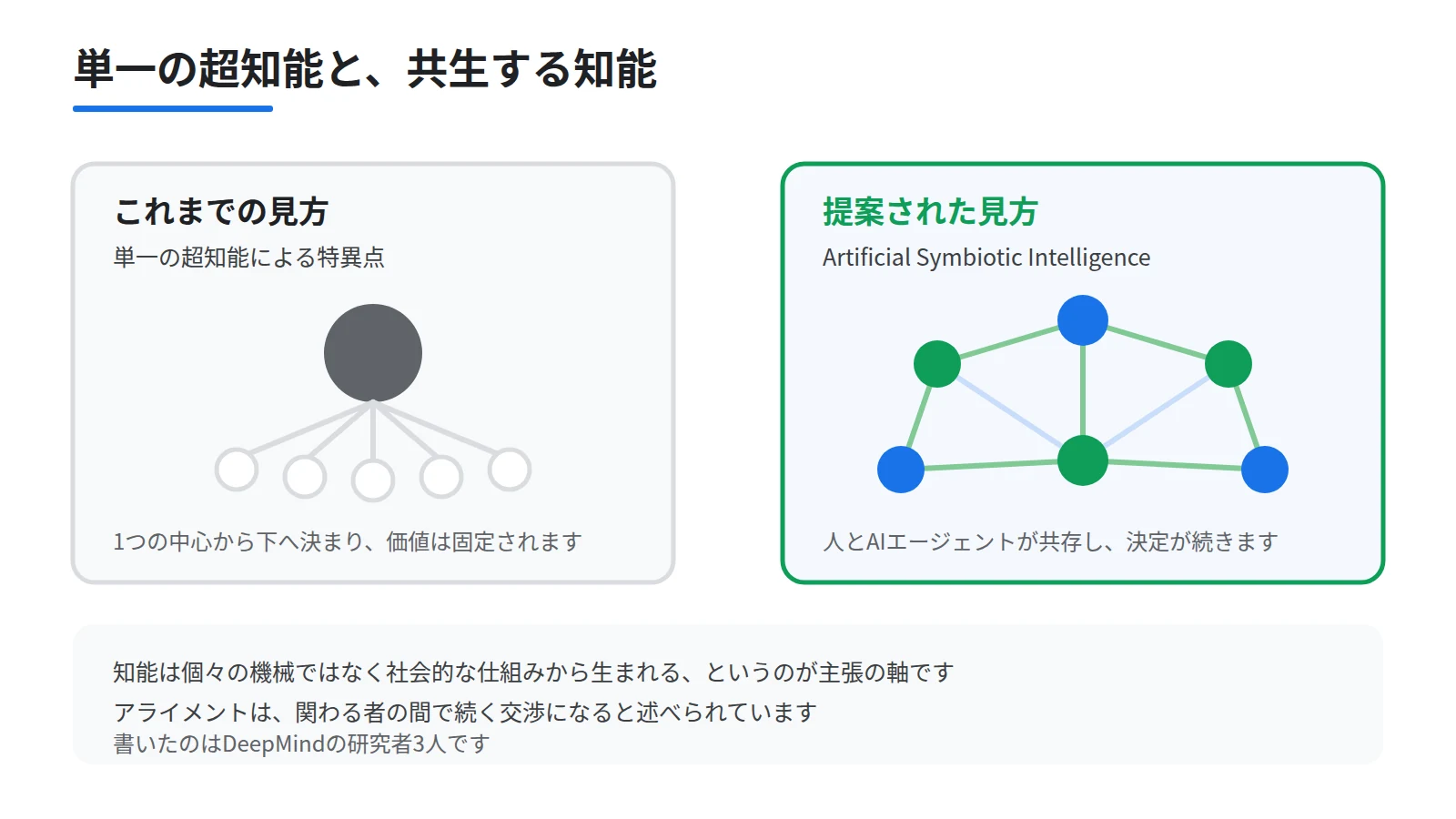 2つの見方を対比した図。左に単一の超知能が1つの中心から全体を決める形、右に人とAIエージェントが網目状につながって決定する形を置き、下段にアライメントは続く交渉になるという主張を添える