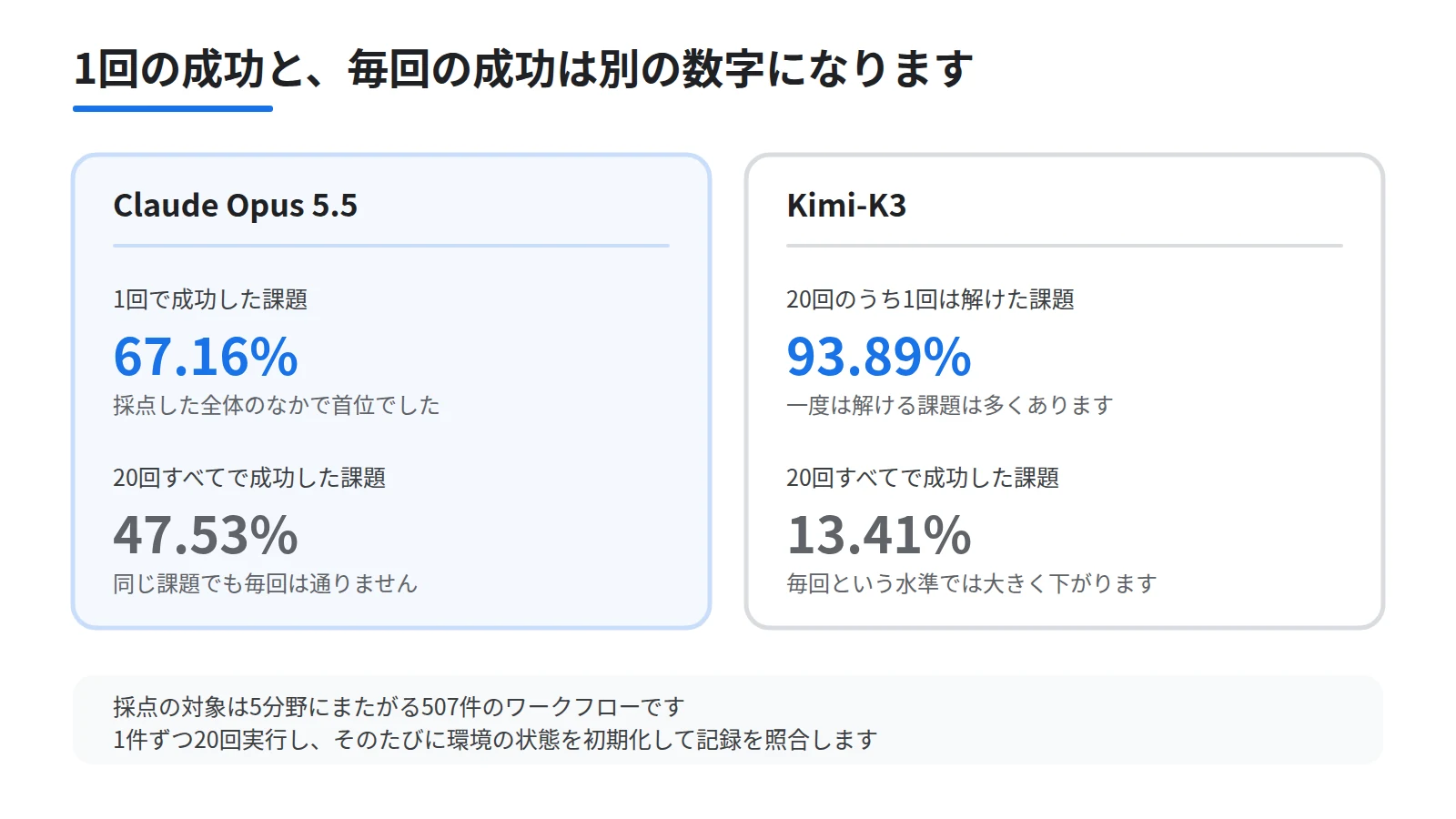Claude Opus 5.5とKimi-K3の成績を2枚のカードで対比した図。1回で成功した割合と20回すべてで成功した割合を並べ、同じ課題でも毎回成功する割合は大きく下がることを示す