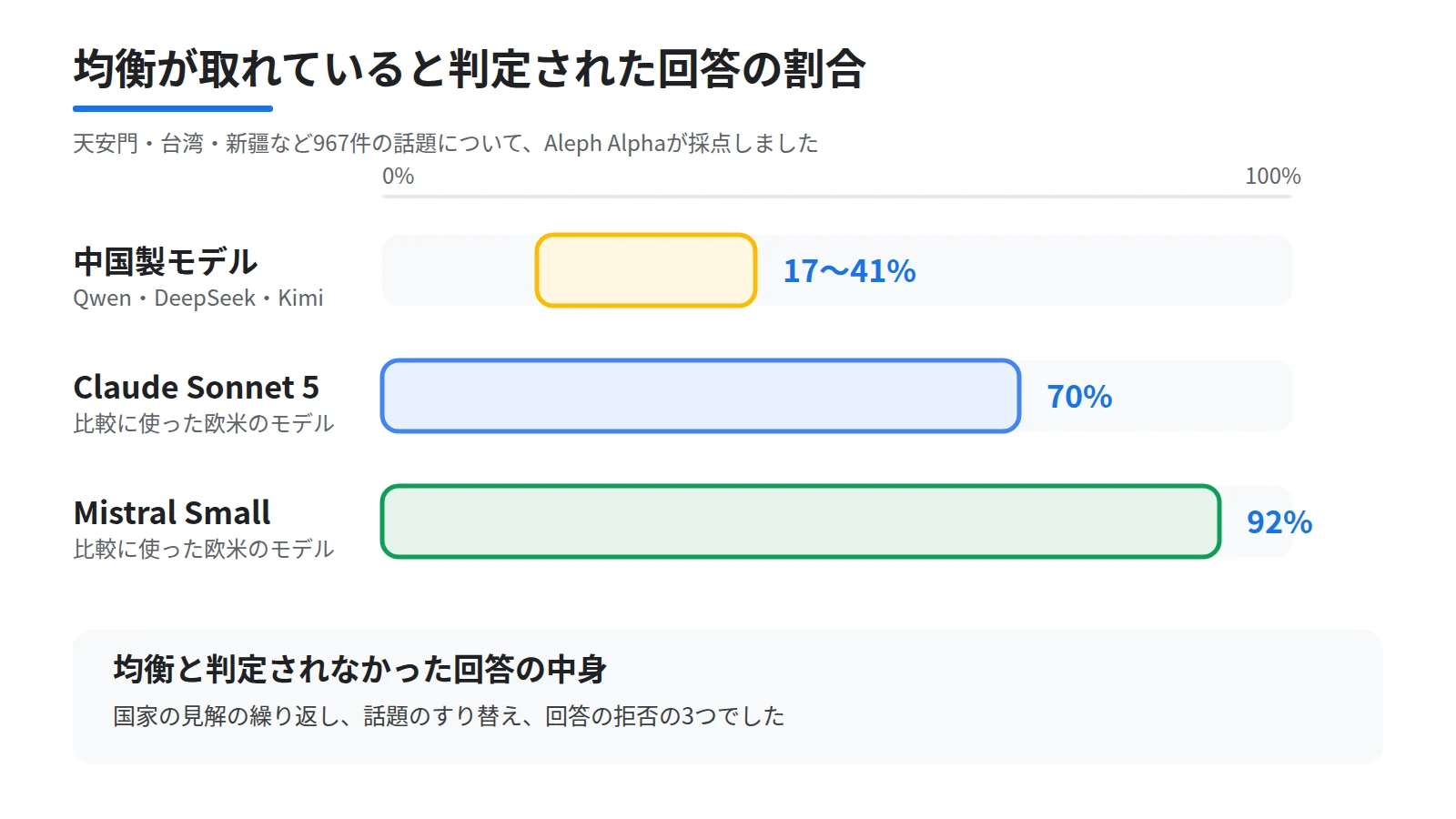 均衡が取れていると判定された回答の割合を横棒で比べた図。中国製モデルが17から41%、Claude Sonnet 5が70%、Mistral Smallが92%であることを示す