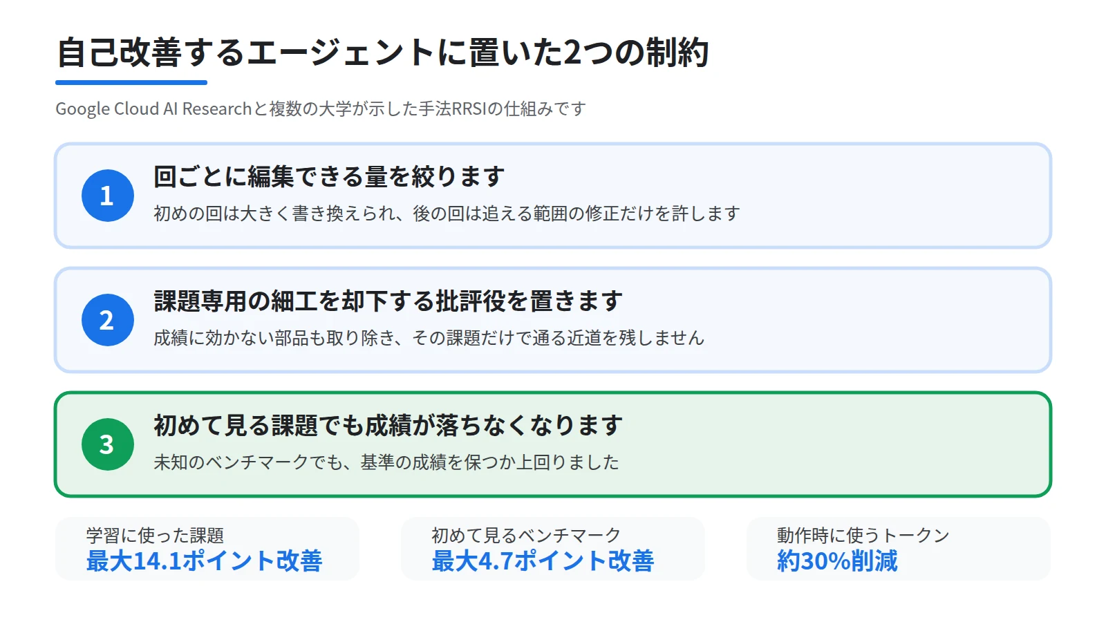 RRSIの仕組みを3段のステップで示した図。回ごとに編集できる量を絞る段、課題専用の細工を却下する批評役を置く段、初めて見る課題でも成績が落ちない段を順に並べる
