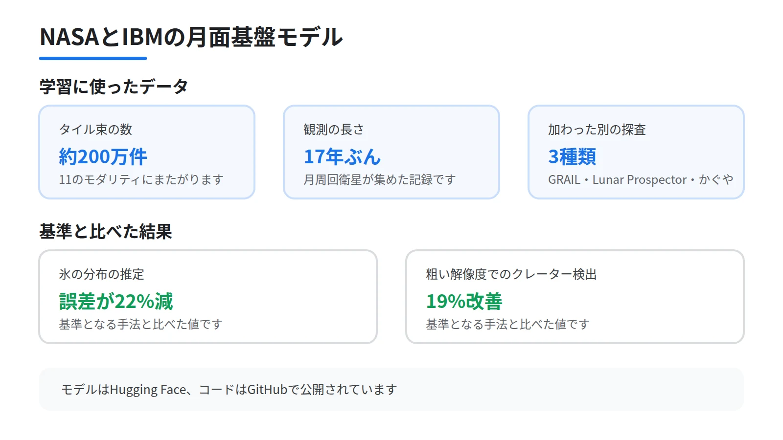 月面の基盤モデルを数値で示した図。上段に約200万件のタイル束・11のモダリティ・17年ぶんの観測、下段に氷の推定の誤差が22%減・クレーター検出が19%改善という結果を置く