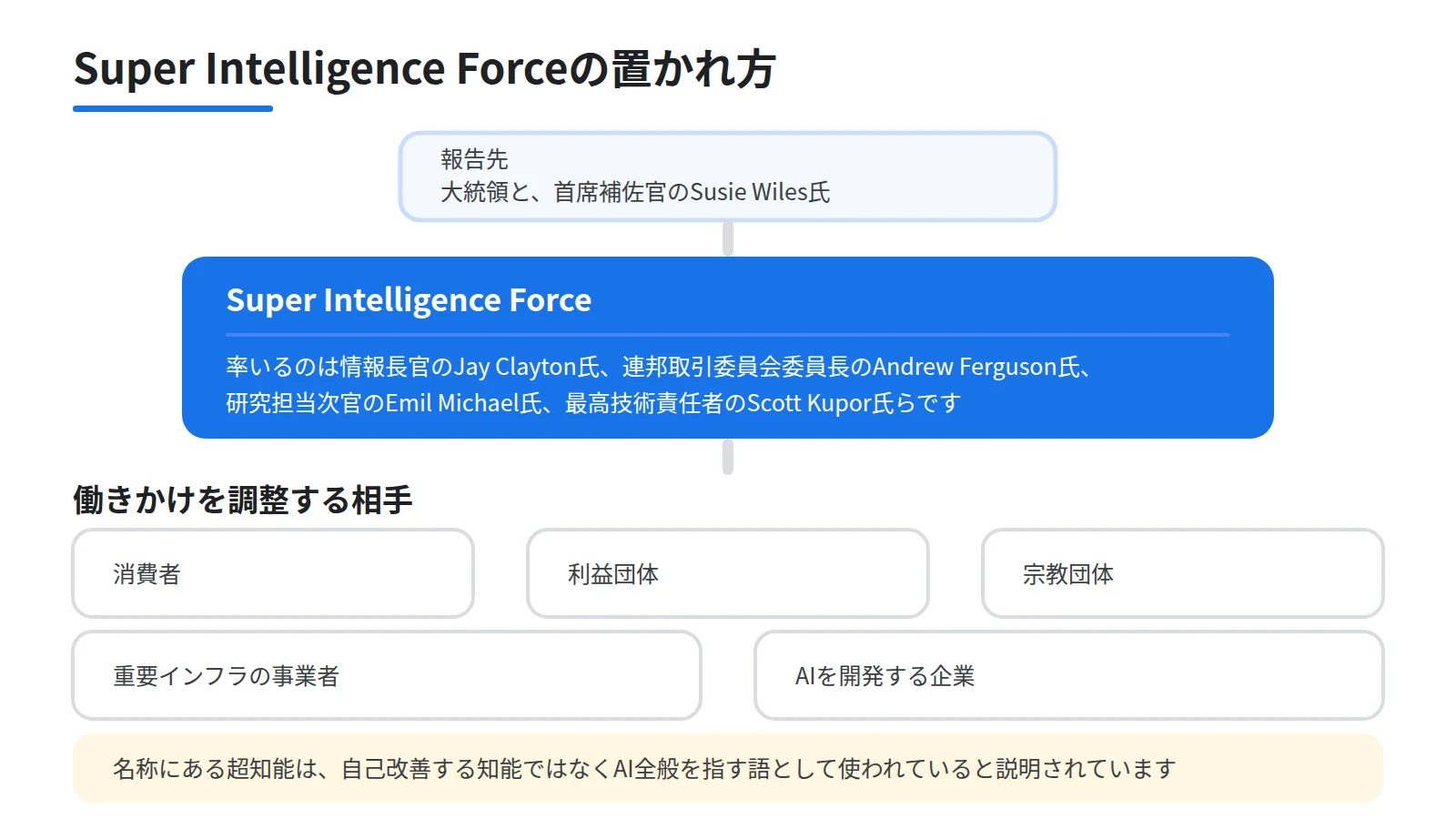 Super Intelligence Forceの位置づけを示した図。上に大統領と首席補佐官への報告、中央に組織と率いる4人の役職、下に消費者・利益団体・重要インフラの事業者・AI企業という働きかけの相手を置く