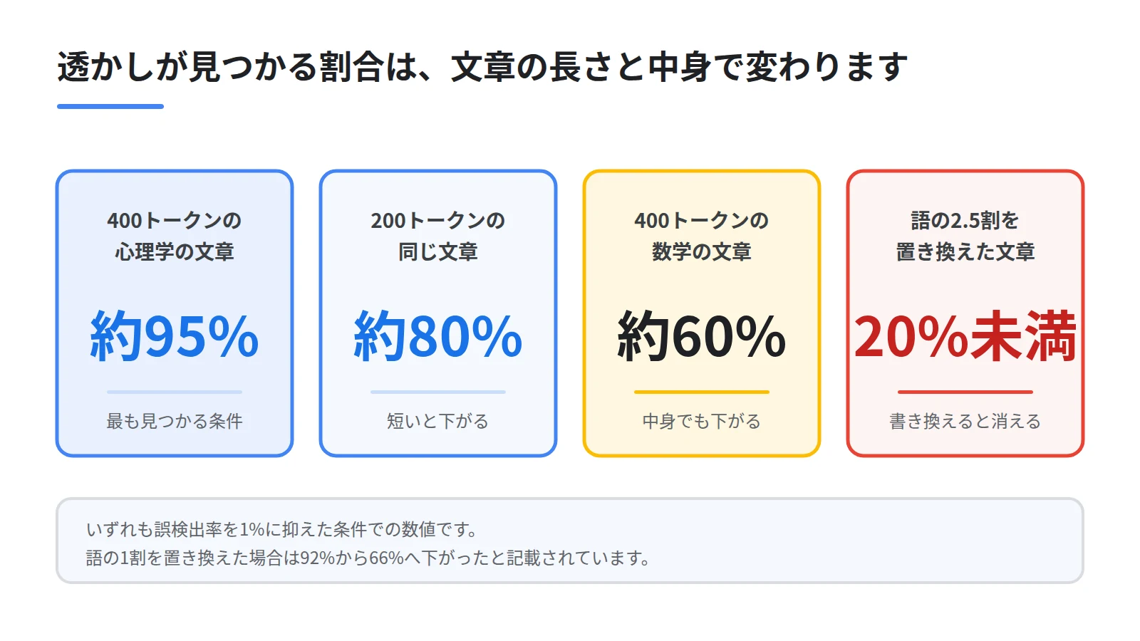 透かしの検出率を4枚のカードで比べた図。400トークンの心理学の文章で約95%、200トークンで約80%、数学の文章で約60%、語の2.5割を置き換えると20%未満まで下がることを示す