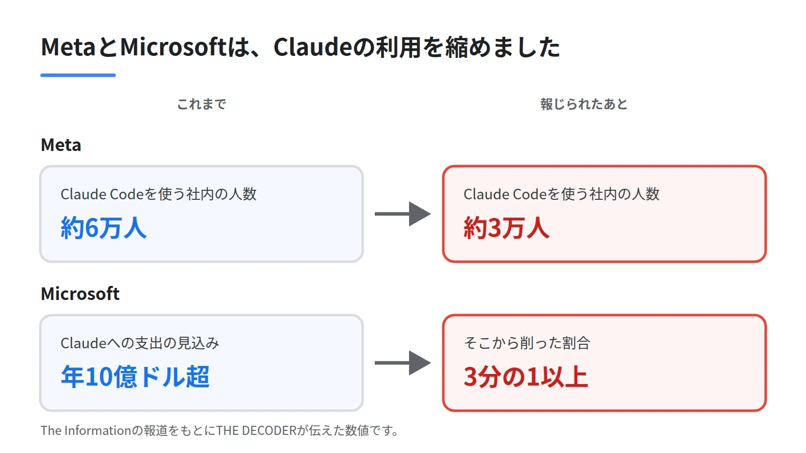 MetaとMicrosoftのClaude利用の変化を左右で対比した図。MetaのClaude Code利用者が約6万人から約3万人へ、Microsoftの支出が年10億ドル超の見込みから3分の1以上の削減へ変わったことを示す