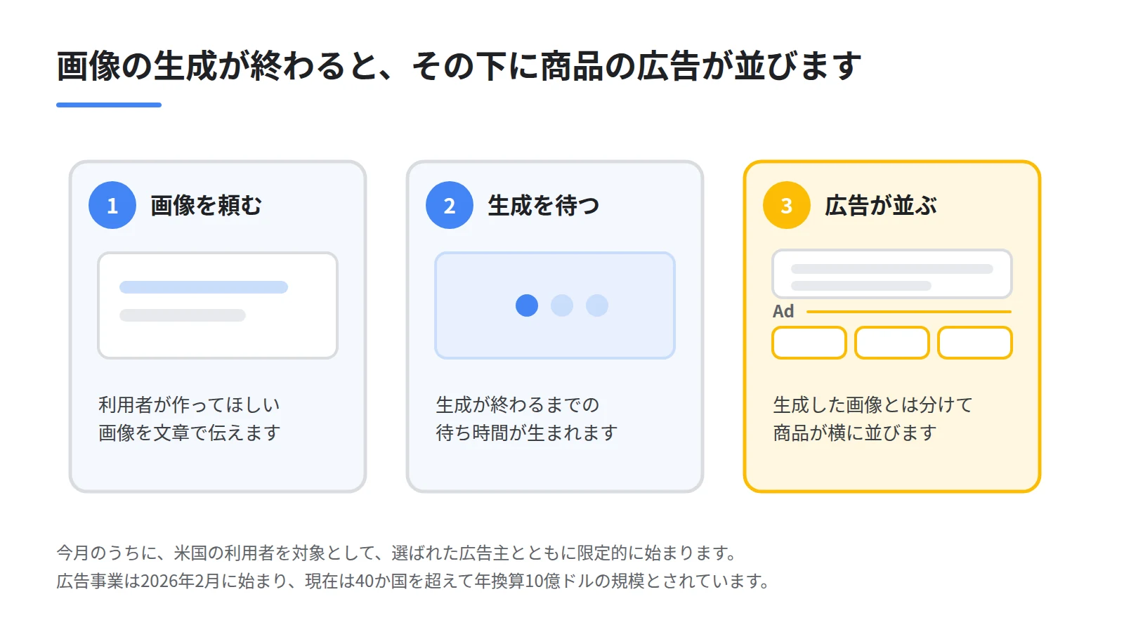 ChatGPTの新しい広告枠を3段のステップで示した図。画像を頼む段、生成を待つ段、生成された画像の下にAdと示された商品が並ぶ段を順に並べる
