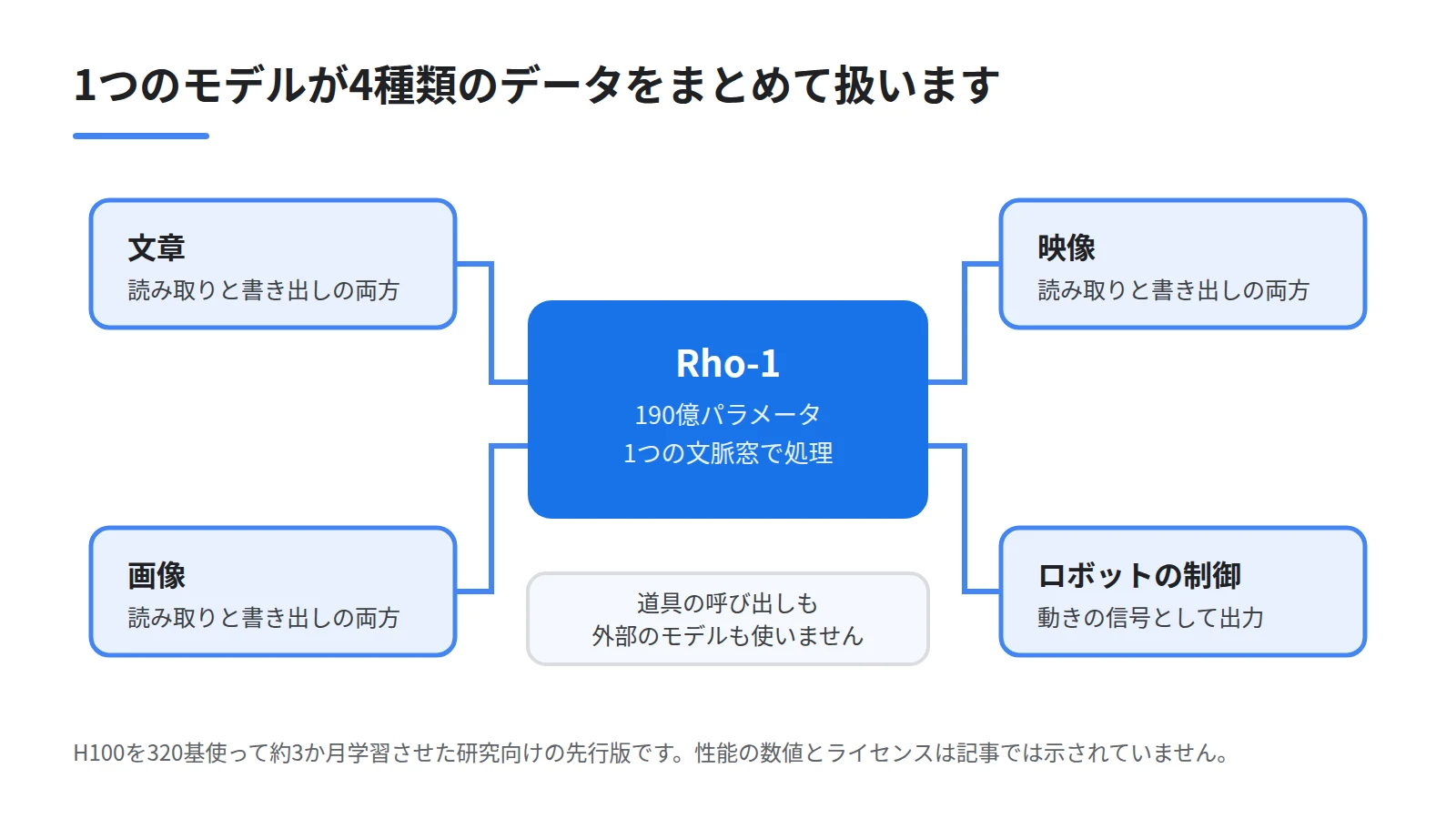 Rho-1の構造を示した図。中央に190億パラメータのモデルを置き、文章・画像・映像・ロボットの制御の4つを同じ文脈窓で扱うことを線でつないで示す
