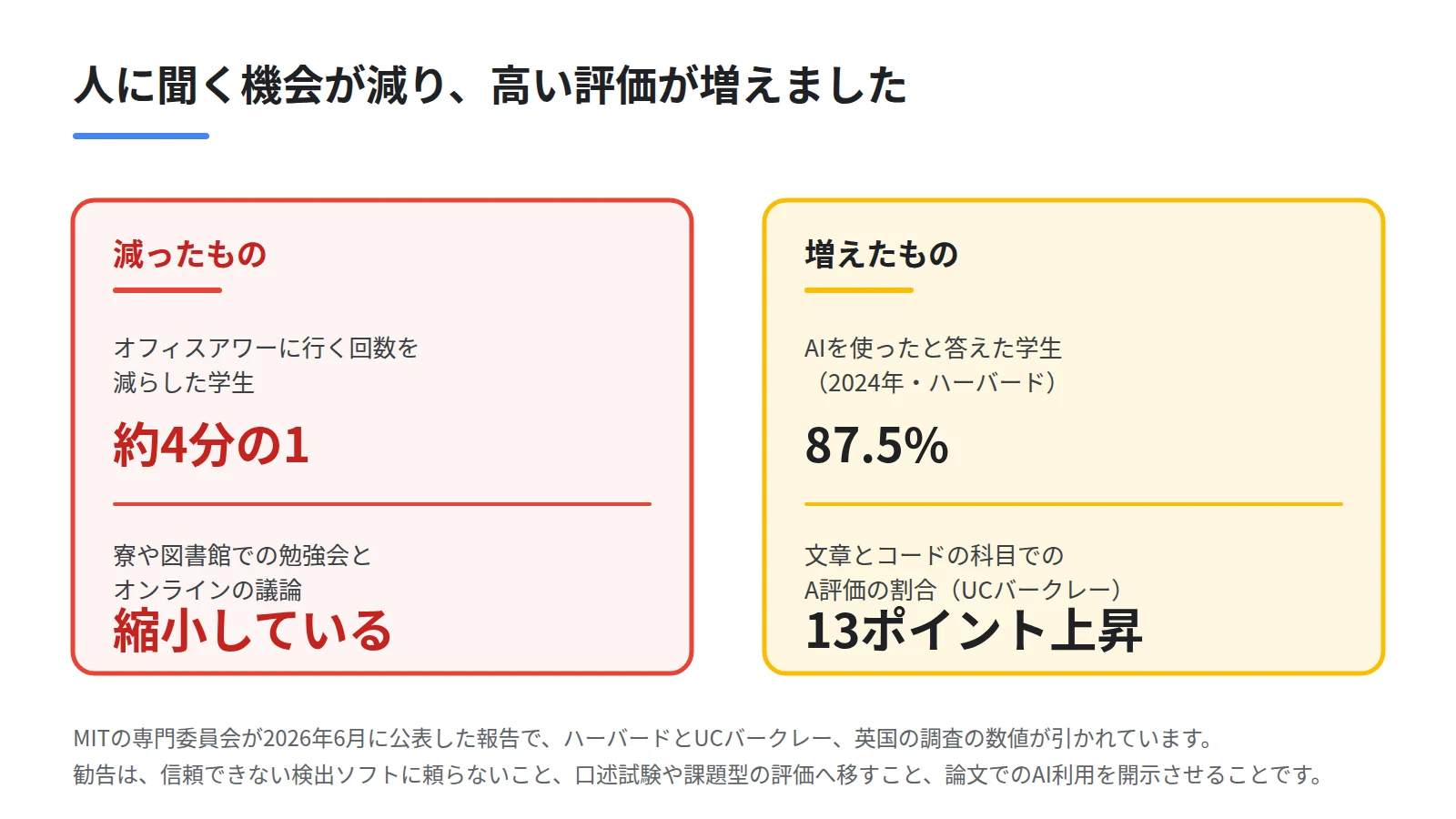 大学で減ったものと増えたものを左右で対比した図。左にオフィスアワーに行く回数が減った学生が約25%と勉強会の縮小、右にAIを使った学生が87.5%とA評価の割合が13ポイント上昇を置く