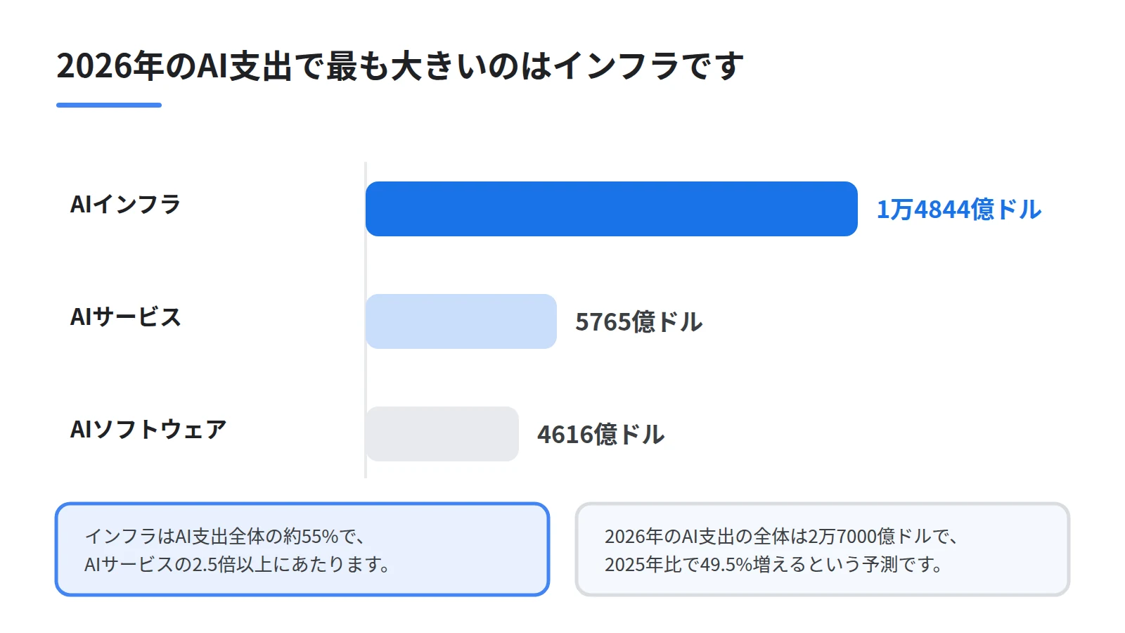 2026年のAI支出の内訳を横棒で比べた図。AIインフラが1万4844億ドル、AIサービスが5765億ドル、AIソフトウェアが4616億ドルで、インフラが全体の約55%を占めることを示す