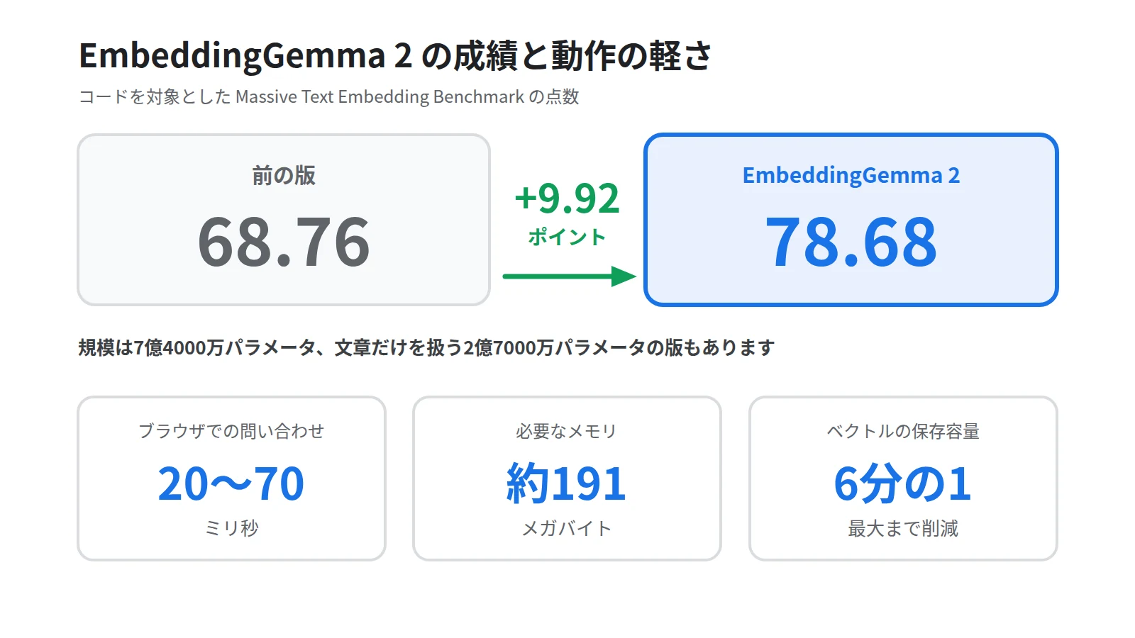 EmbeddingGemma 2の成績と動作の軽さを示した図。上段にコード対象の指標が68.76から78.68へ9.92ポイント上がったことを対比で置き、下段に20〜70ミリ秒・約191メガバイト・保存容量が最大6分の1という3つの数値を並べる