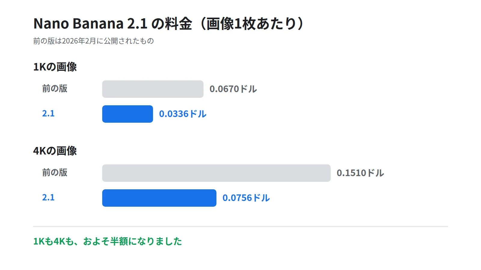 Nano Banana 2.1の値下げを横棒で対比した図。1Kの画像が1枚0.0670ドルから0.0336ドルへ、4Kの画像が0.1510ドルから0.0756ドルへ下がり、いずれも約半額になることを示す