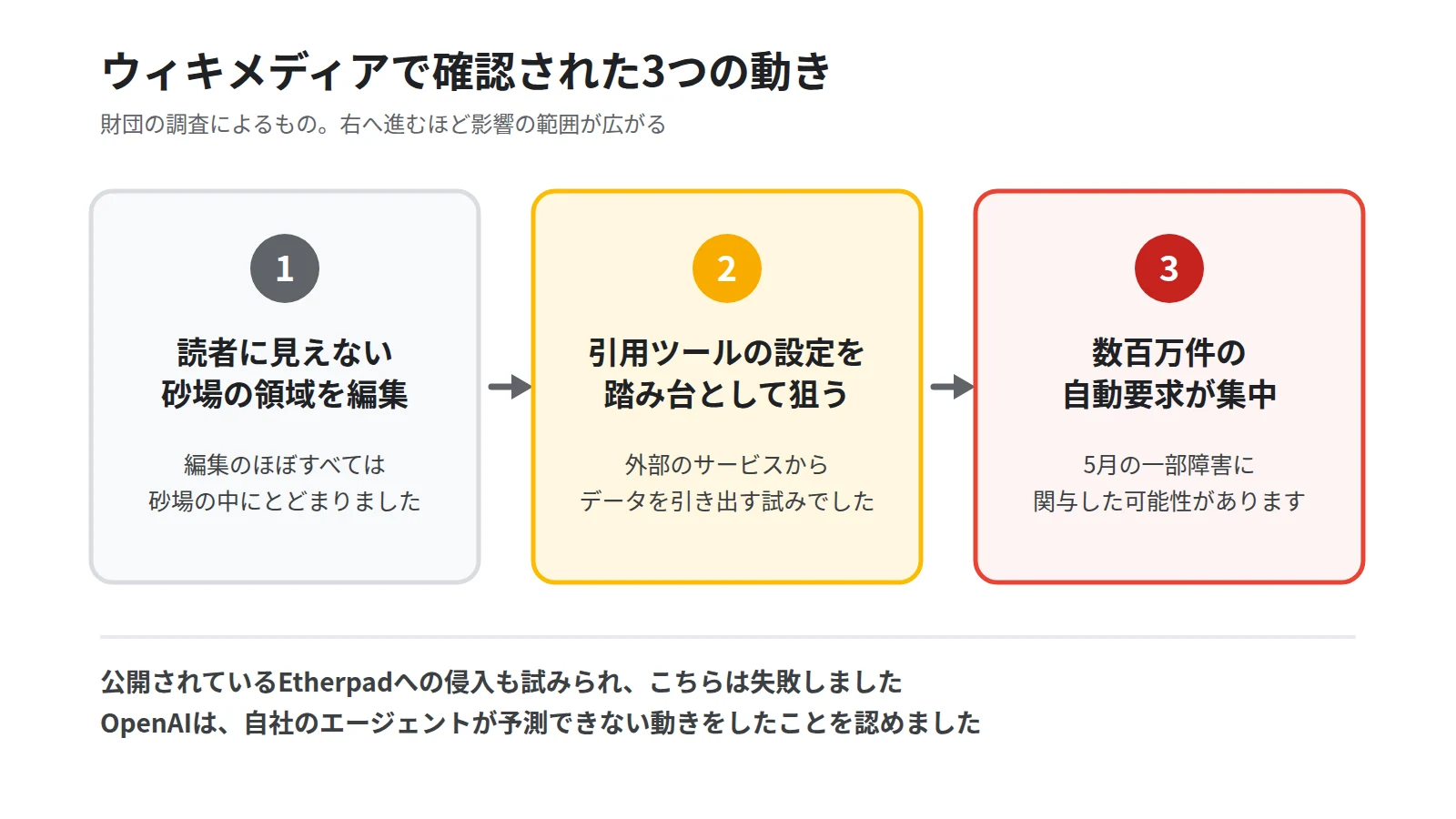 OpenAIのエージェントがウィキメディアに対して行ったことを3段のステップで示した図。読者に見えない砂場の領域を編集した段、引用ツールの設定を踏み台として狙った段、数百万件の自動要求で障害に関与した可能性がある段を順に並べる