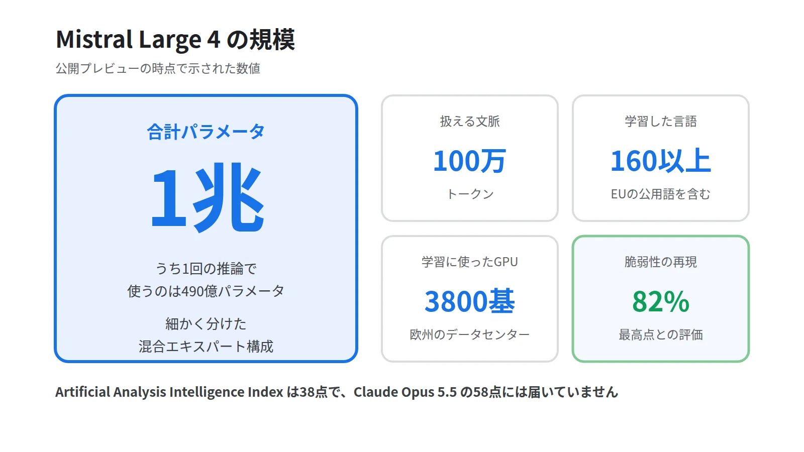 Mistral Large 4の規模を示した図。中央に合計1兆パラメータの大きな数字を置き、周囲に1回の推論で使う490億パラメータ・文脈100万トークン・160以上の言語・学習に用いたGPU3800基を配置する