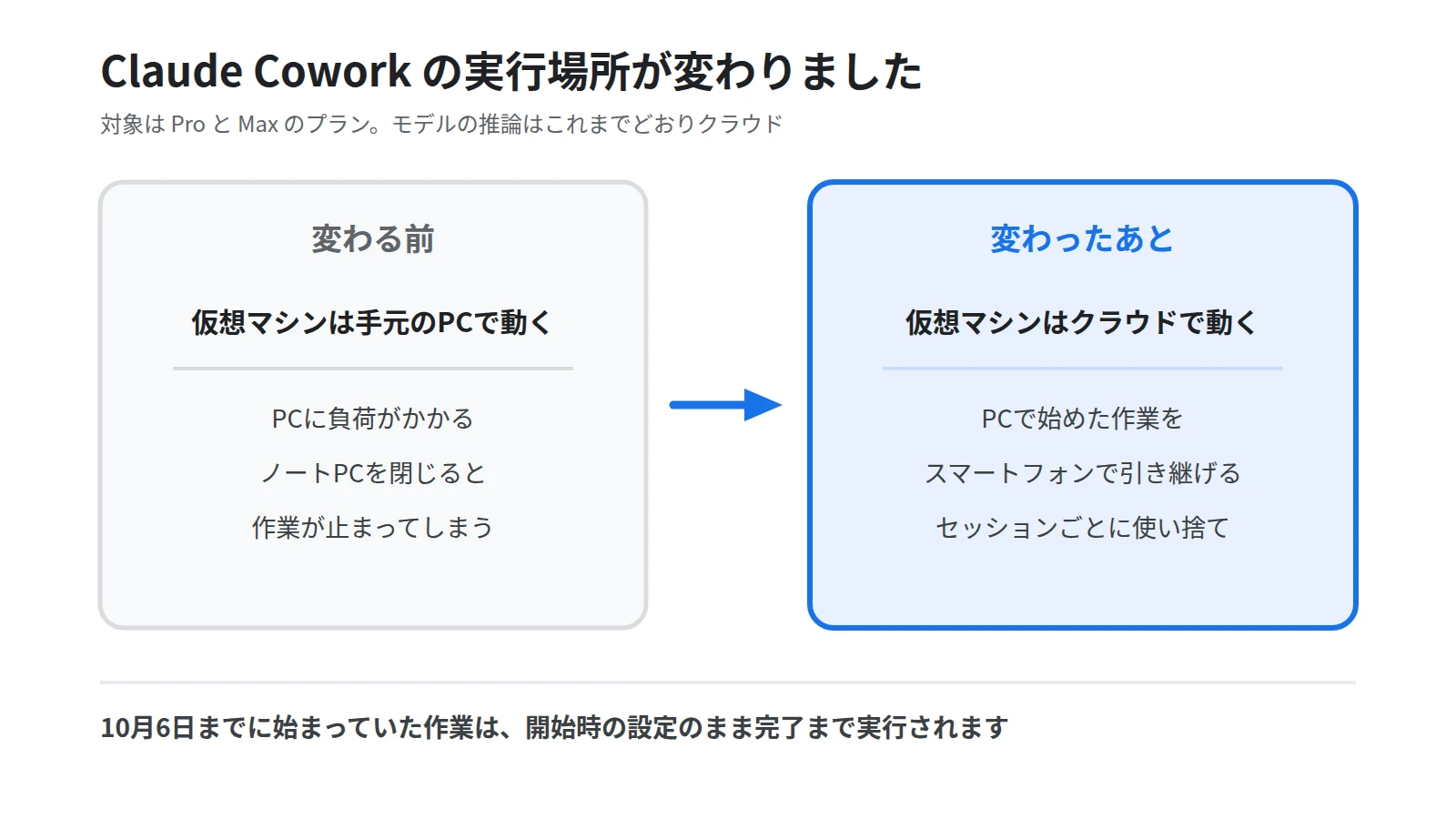 Claude Coworkの実行場所の変化を左右で対比した図。左の変わる前に手元のPCで動く仮想マシンとPCを閉じると止まる点を置き、右の変わったあとにクラウドで動く仮想マシンとスマートフォンで引き継げる点を置く
