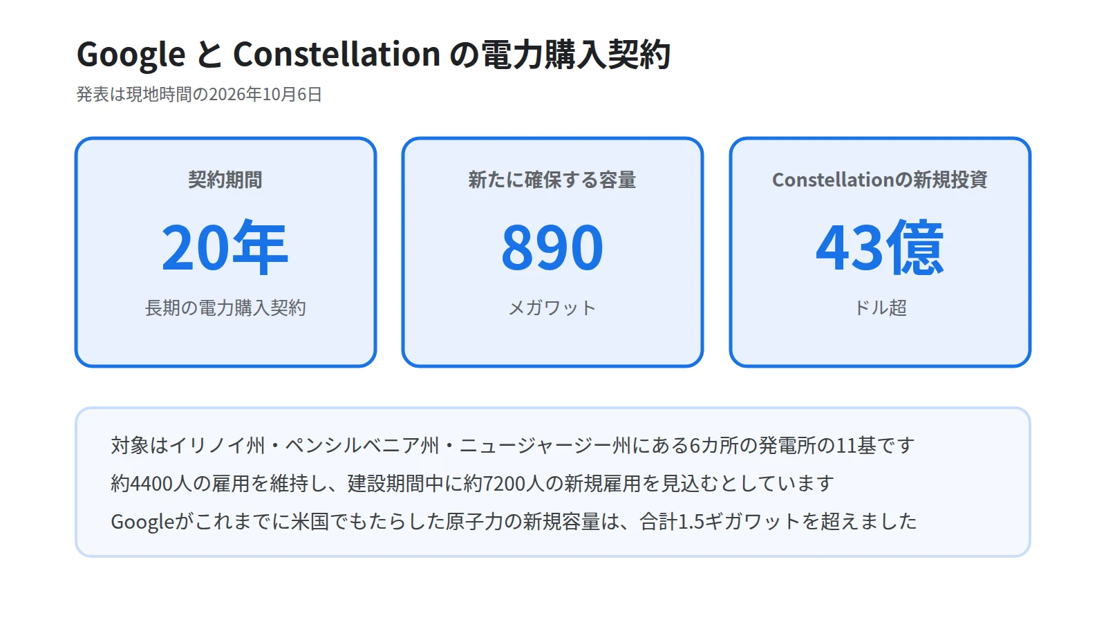 GoogleとConstellationの契約を3枚の数字カードで示した図。契約期間20年、新規に確保する容量890メガワット、Constellation側の新規投資43億ドル超を並べ、下に対象が6カ所の発電所の11基であることを添える