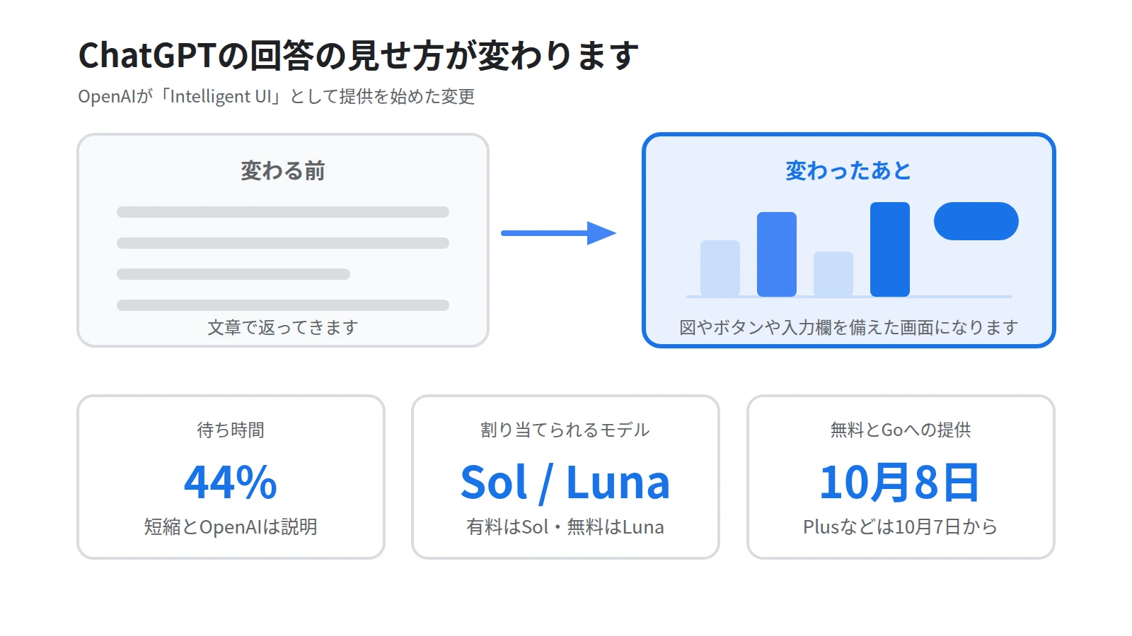 GPT-6で回答の見せ方が変わることを示した図。左に変わる前の文章だけの回答、右に変わったあとのグラフとボタンを備えた画面を対比で置き、下に待ち時間44%短縮・有料はSol無料はLuna・無料とGoは10月8日からの3つを並べる