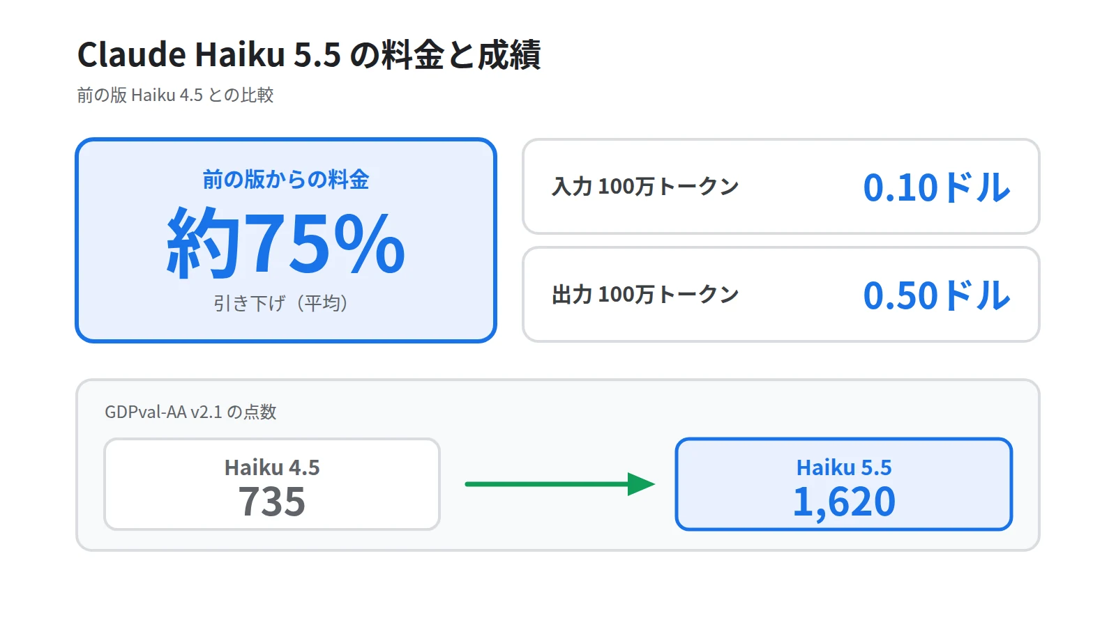 Claude Haiku 5.5の料金と成績を示した図。左に前の版から平均約75%の引き下げという数字、右に100万トークンあたり入力0.10ドル・出力0.50ドルを置き、下にGDPval-AA v2.1の点数が735から1620へ上がったことを対比で示す