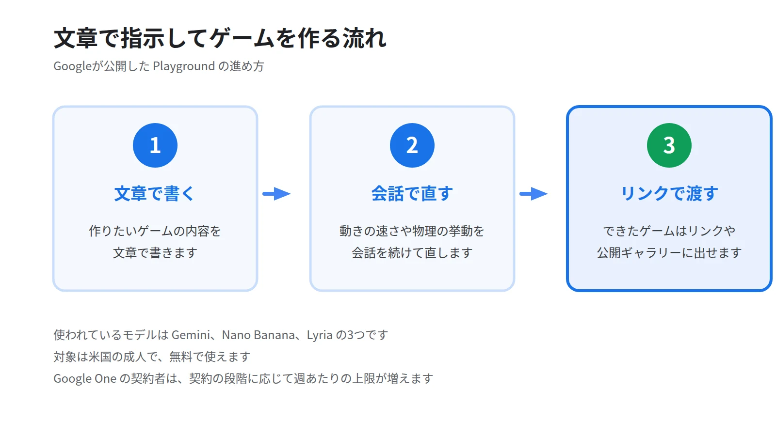 Playgroundでゲームを作る流れを3段のステップで示した図。1段目に作りたい内容を文章で書く、2段目に動きや物理を会話で直す、3段目にリンクや公開ギャラリーに出すを順に並べる