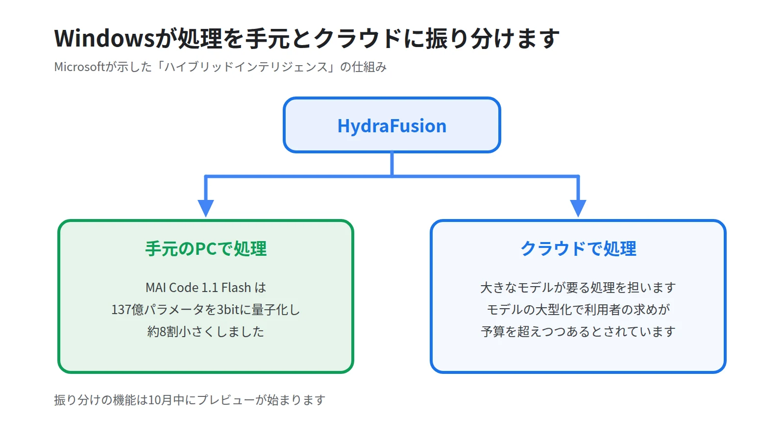 Windowsが処理を手元とクラウドに振り分けることを示した図。上にHydraFusionの箱を置き、左に手元のPCで動かすMAI Code 1.1 Flash、右に大きなモデルが要る処理を担うクラウドを分けて示す