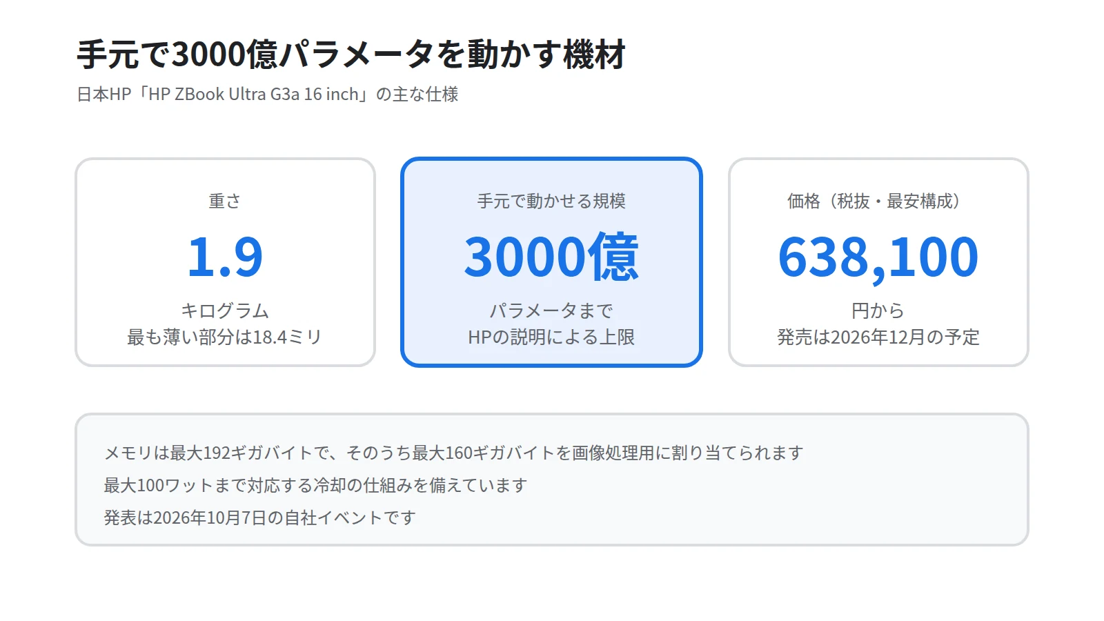 HP ZBook Ultra G3a 16 inchの主な仕様を3枚の数字カードで示した図。重さ1.9キログラム、手元で動かせる規模は最大3000億パラメータ、価格は税抜638,100円からを並べる