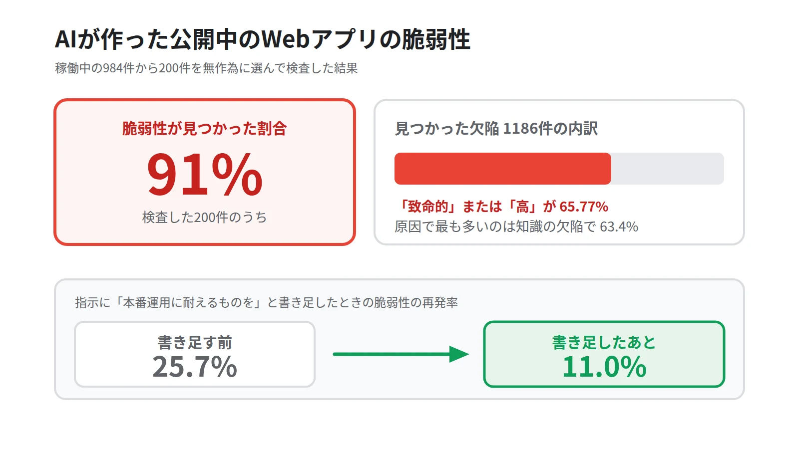 AIが生成したWebアプリの脆弱性を示した図。左に91%に脆弱性が見つかったという数字、右に欠陥1186件のうち65.77%が致命的または高であることを帯で示し、下に指示を書き足すと再発率が25.7%から11.0%へ下がったことを対比で置く