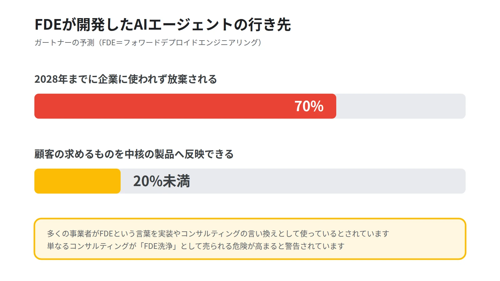 ガートナーの予測を2本の帯で示した図。上の帯は2028年までに企業に使われず放棄される割合70%、下の帯は顧客の求めるものを中核の製品へ反映できる割合が20%未満であることを示す
