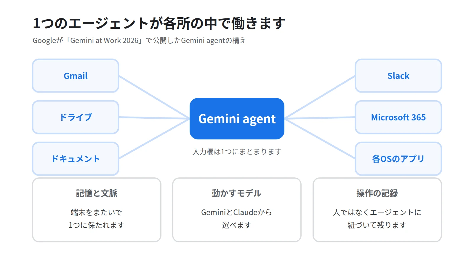 Gemini agentが単一のエージェントとして各所に入ることを示した図。中央にGemini agentを置き、周囲にGmail・ドライブ・ドキュメント・Slack・Microsoft 365・各OSのアプリを並べ、下に記憶の共有・モデルの選択・監査の記録の3点を示す
