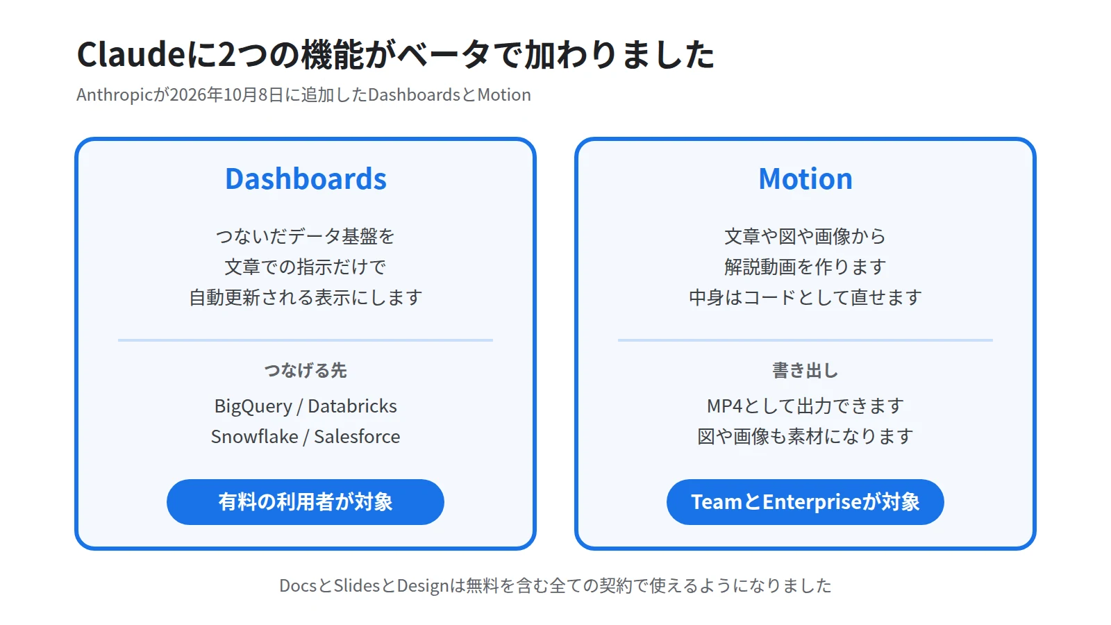 ClaudeのDashboardsとMotionを2枚のカードで比べた図。左のDashboardsはBigQueryなどに繋いで自動更新される表示を作り有料の利用者が対象、右のMotionは文章や図から解説動画を作りTeamとEnterpriseが対象であることを示す