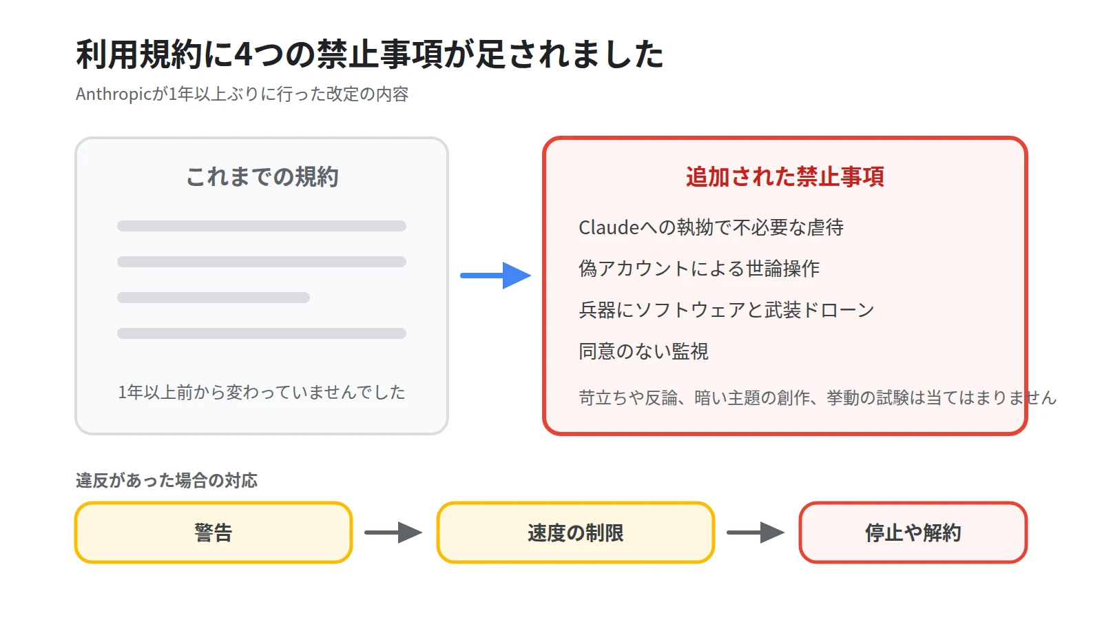 Anthropicの利用規約の改定内容を変わる前と変わったあとの対比で示した図。右側にClaudeへの執拗な虐待の禁止、偽アカウントによる世論操作の禁止、兵器の範囲へのソフトウェアと武装ドローンの追加、同意のない監視の禁止の4点を並べる