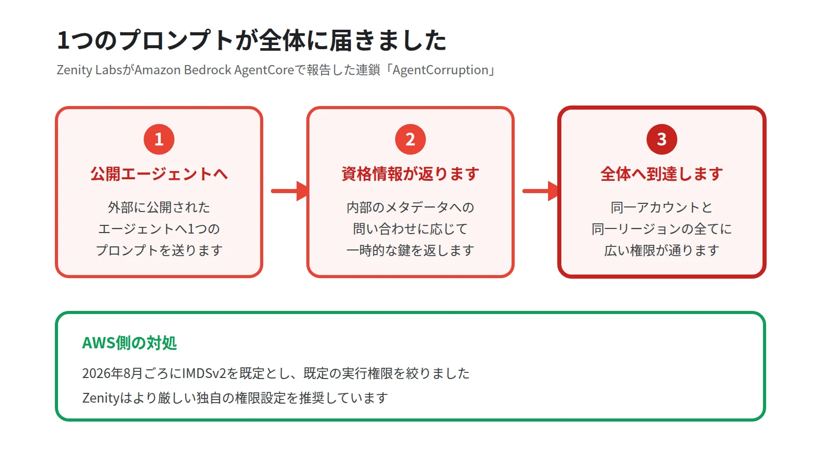 AgentCorruptionの攻撃の流れを3段の連鎖で示した図。1段目で公開エージェントにメタデータへの問い合わせを指示、2段目で一時的な資格情報が返る、3段目で同一アカウントと同一リージョンの全エージェントへ到達し会話とソースコードが露出する流れを矢印で結ぶ