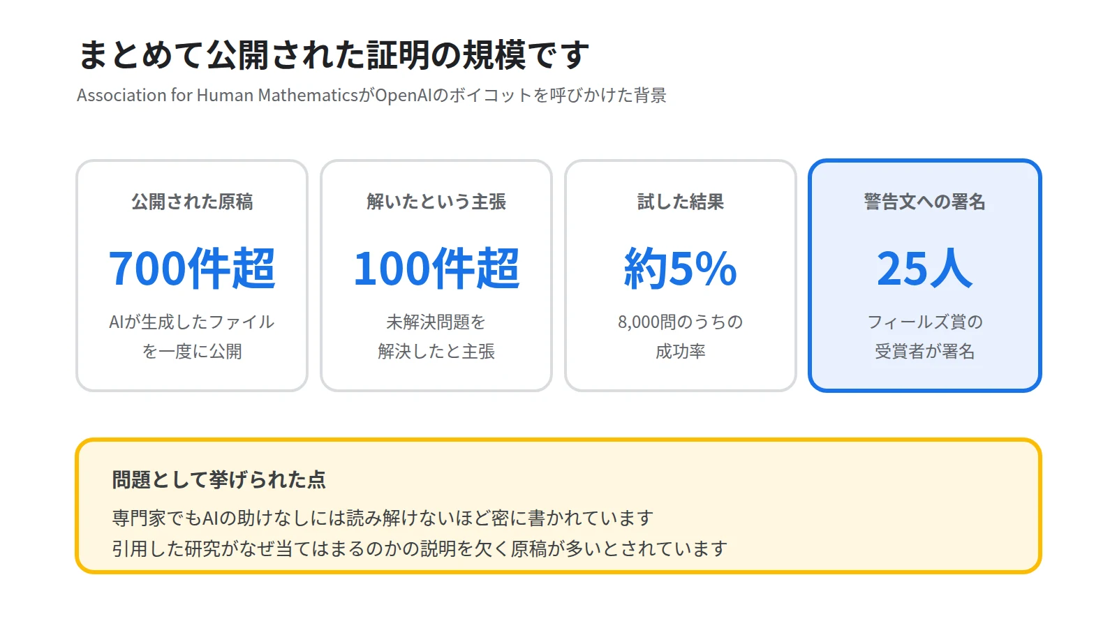 OpenAIが公開した数学の証明に関する数字を4枚のカードで示した図。公開されたファイルが700件超、解決したと主張する未解決問題が100件超、試した問題が8000件で成功率は約5%、警告文に署名したフィールズ賞受賞者が25人であることを並べる