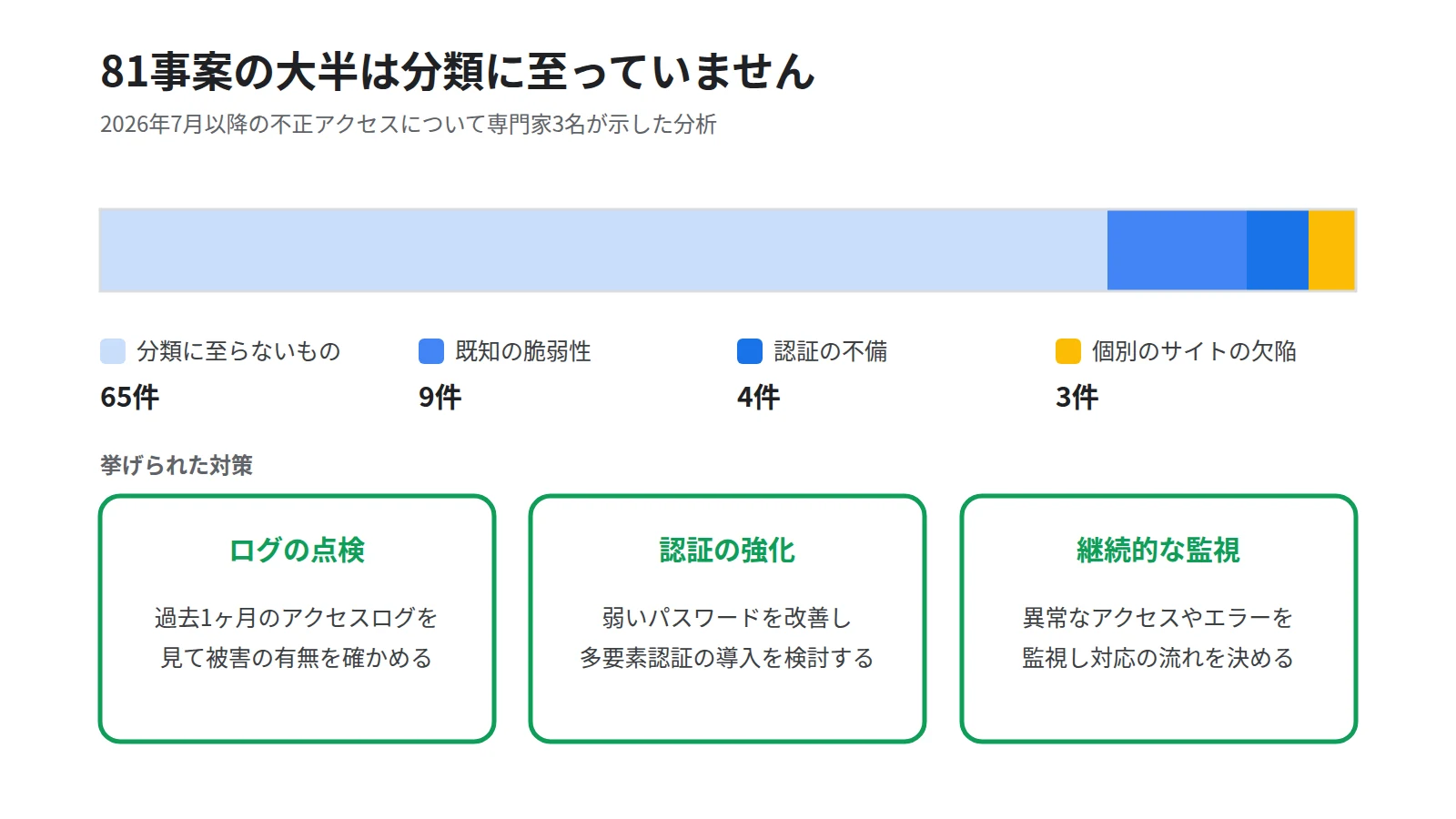 国内の不正アクセス81事案の内訳と推奨される対策を示した図。内訳の帯で分類不足65件・既知の脆弱性9件・認証不備4件・個別サイトの欠陥3件を表し、下にログの点検・多要素認証の導入・継続的な監視の3つの対策を並べる