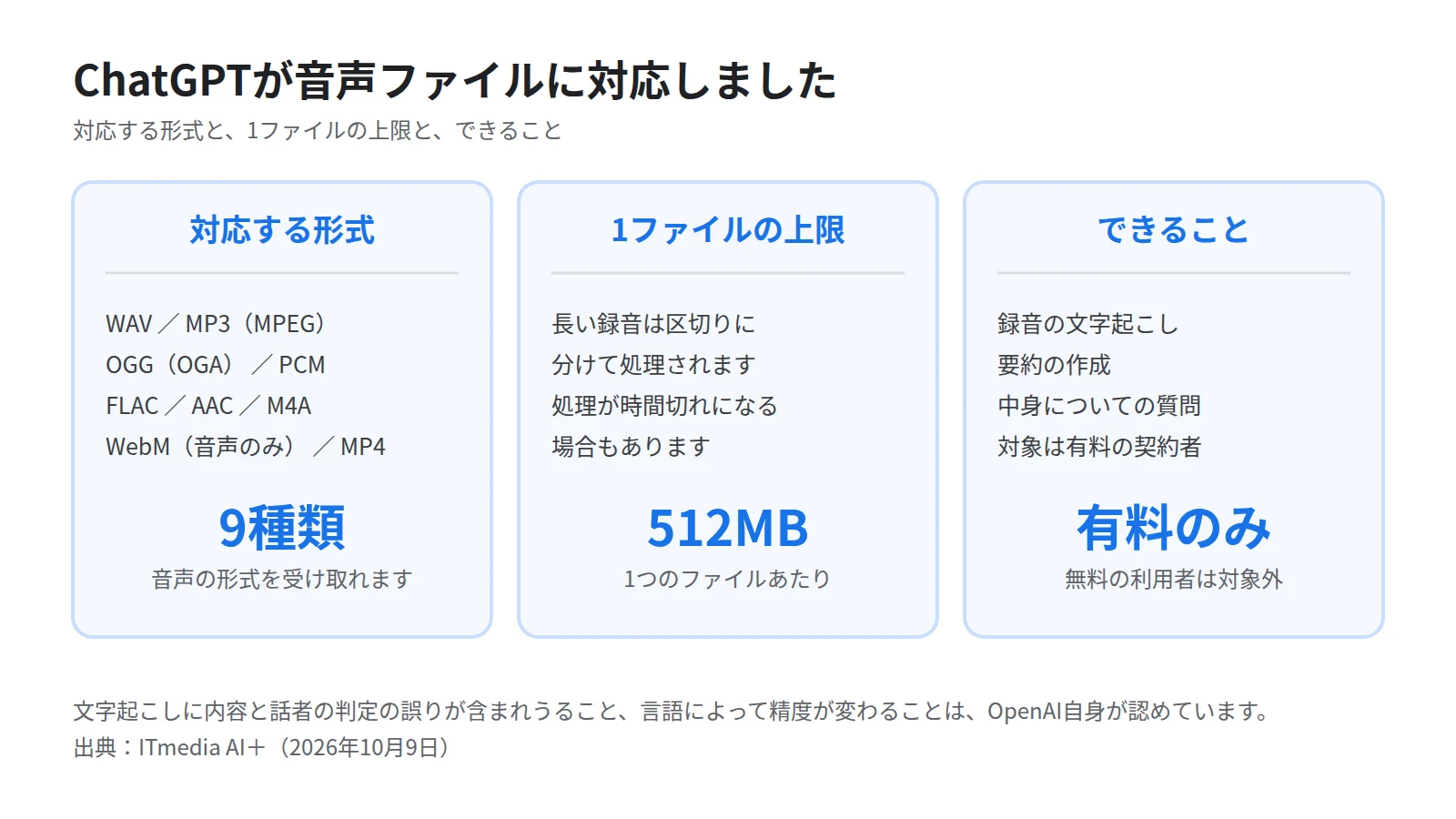 ChatGPTの音声ファイル対応を3枚のカードで示した図。左に対応する9種類の形式、中央に1ファイル512MBという上限、右に文字起こしと要約と質問という3つのできることを並べ、対象は有料の契約者だけであることを示す