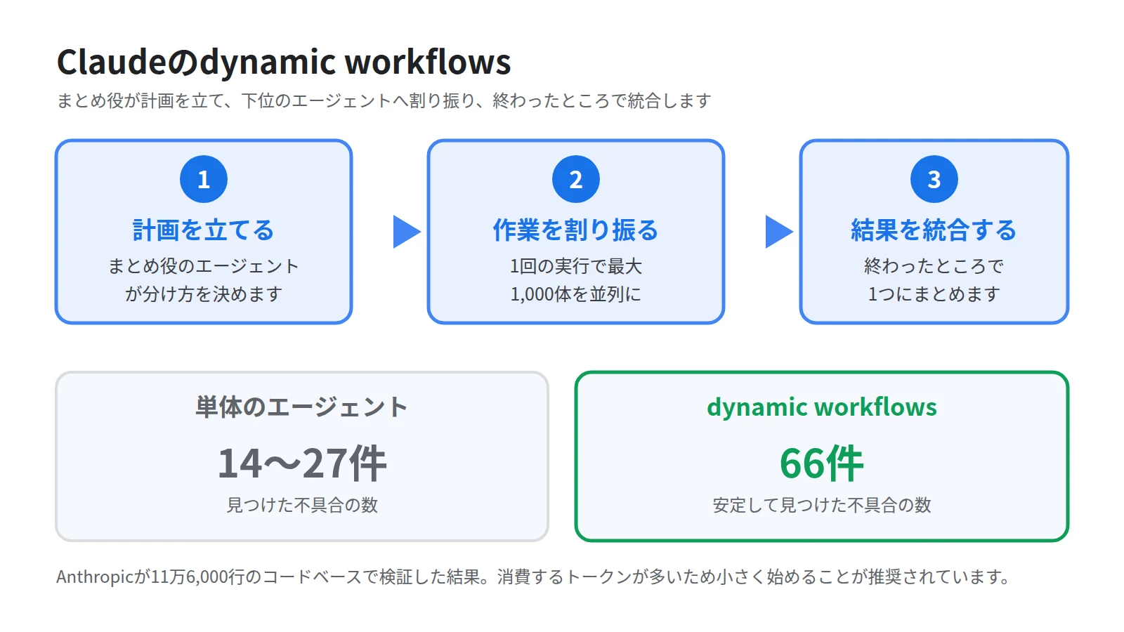Claudeのdynamic workflowsの流れを3段のステップで示した図。まとめ役が計画を立て、下位のエージェントへ最大1000体まで並列で割り振り、終わったところで結果を統合する流れを矢印で結び、下に単体の14〜27件とこの仕組みの66件という検出数の違いを並べる